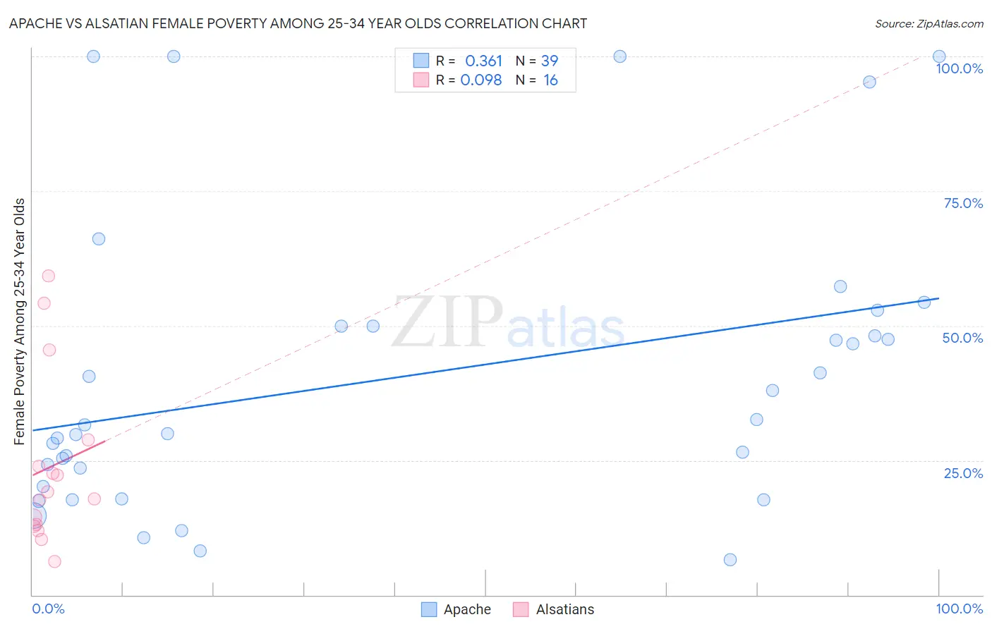 Apache vs Alsatian Female Poverty Among 25-34 Year Olds