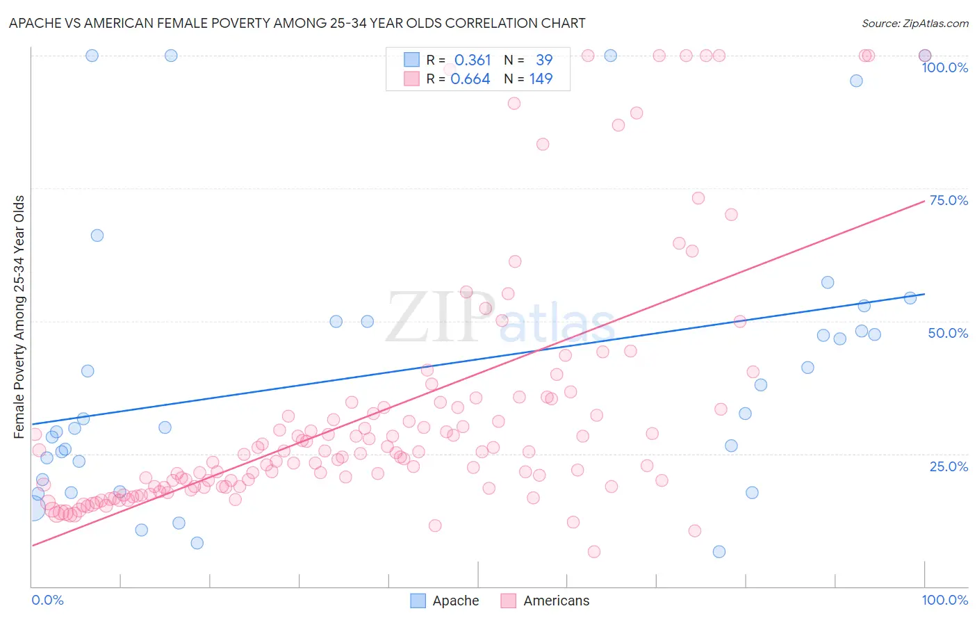Apache vs American Female Poverty Among 25-34 Year Olds