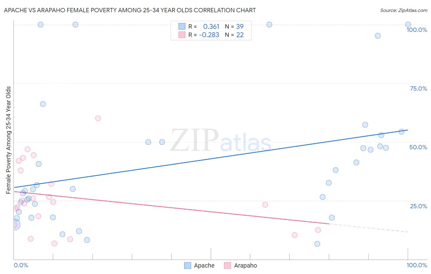Apache vs Arapaho Female Poverty Among 25-34 Year Olds