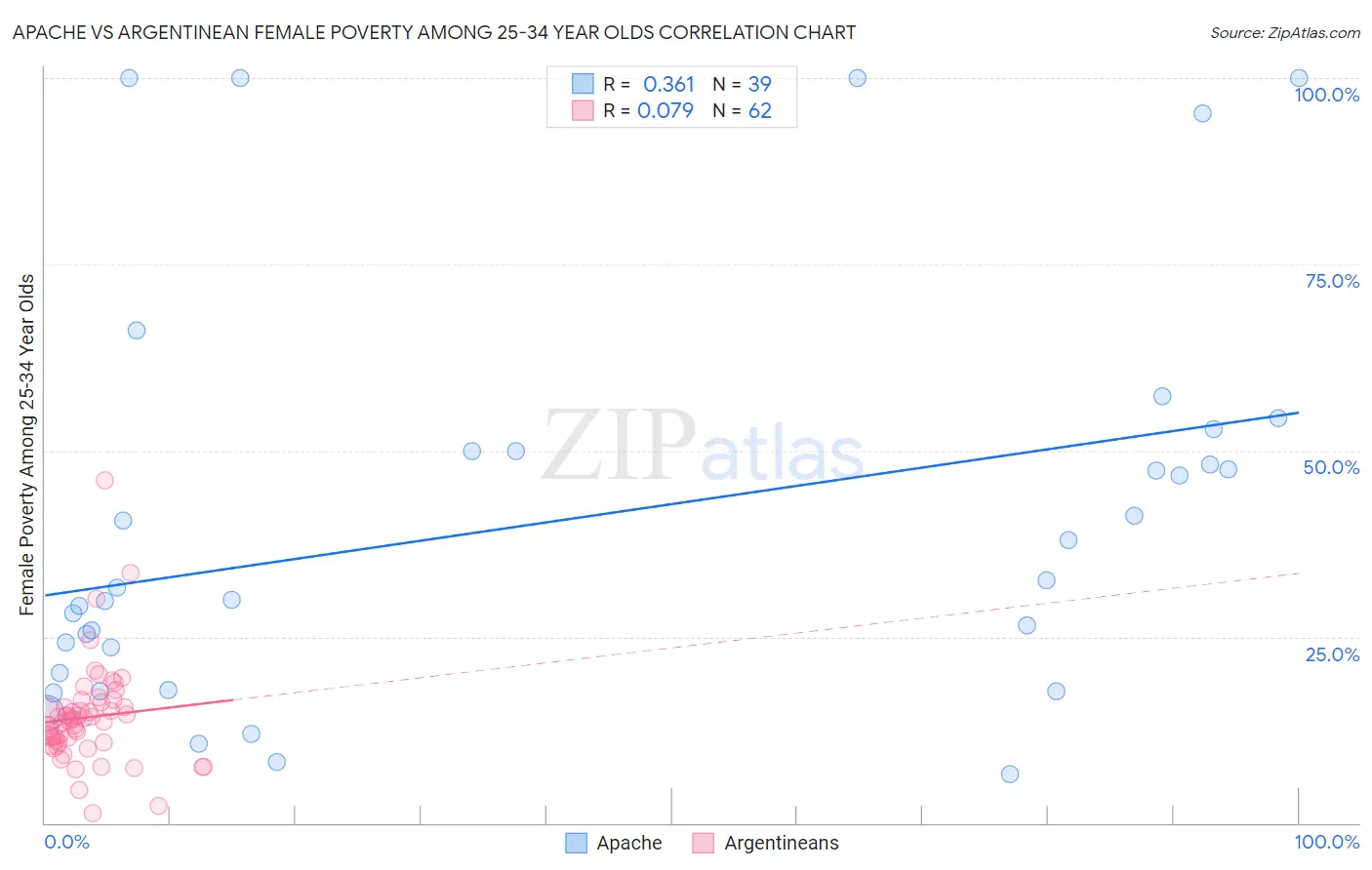 Apache vs Argentinean Female Poverty Among 25-34 Year Olds