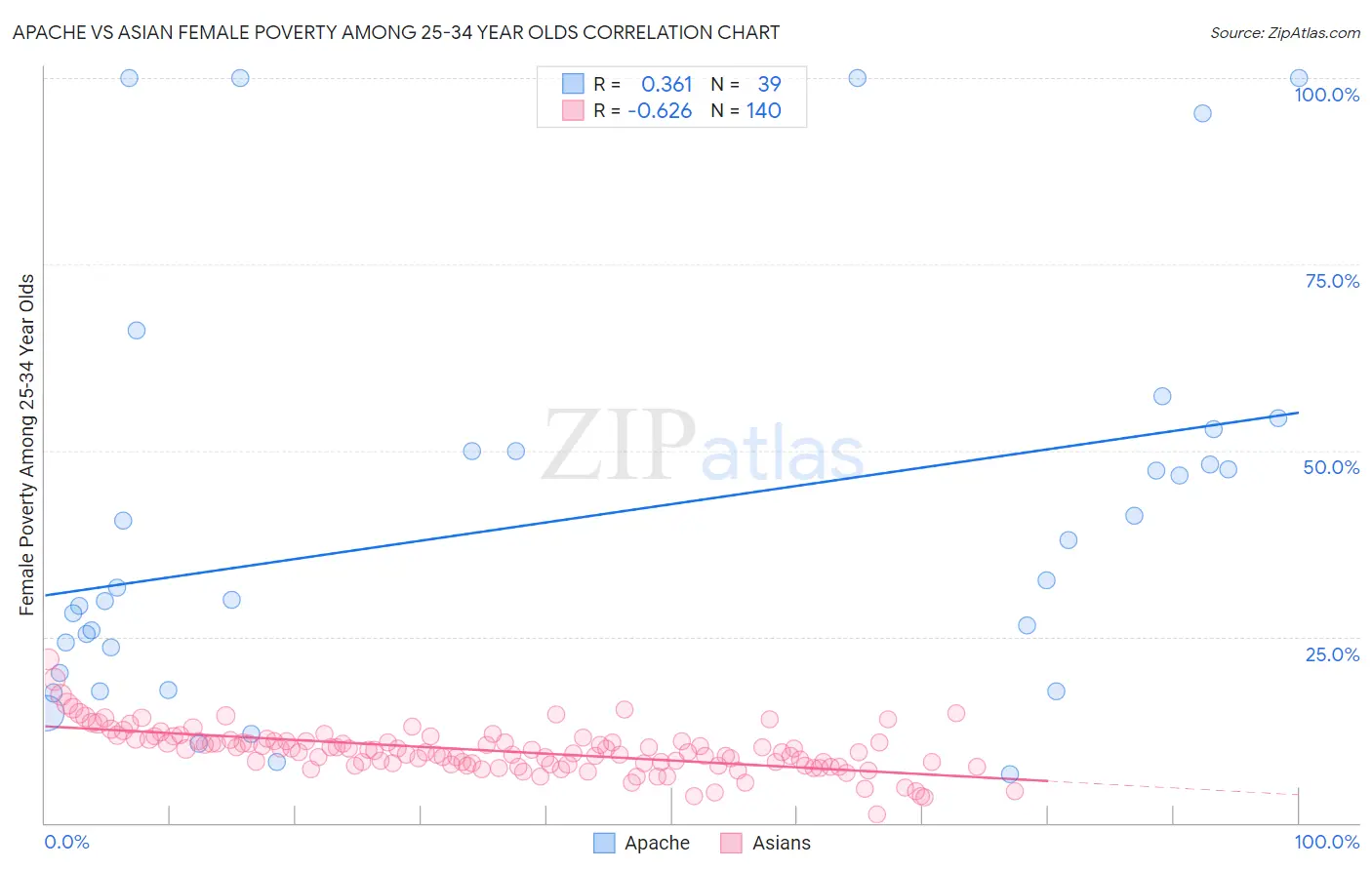 Apache vs Asian Female Poverty Among 25-34 Year Olds