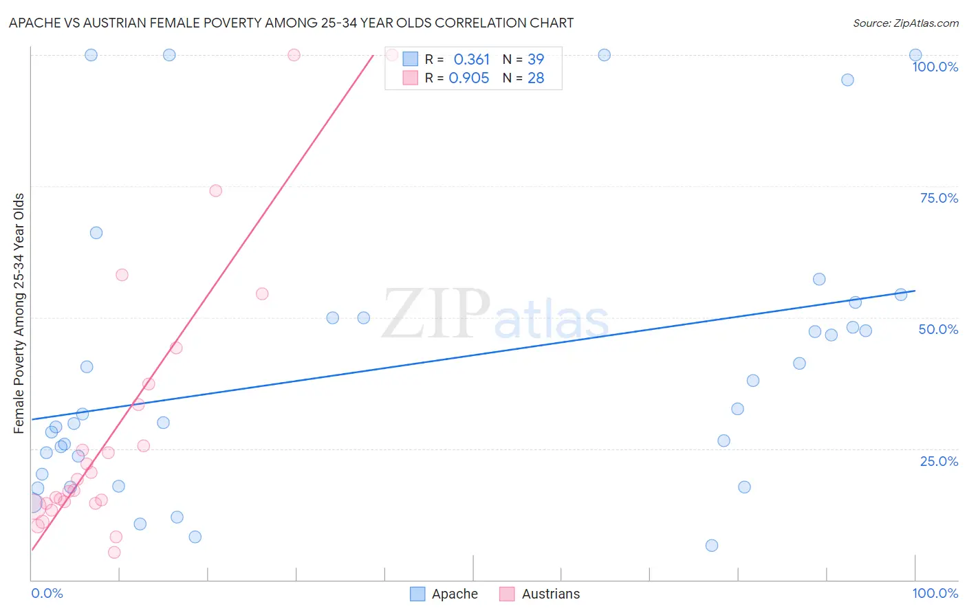 Apache vs Austrian Female Poverty Among 25-34 Year Olds