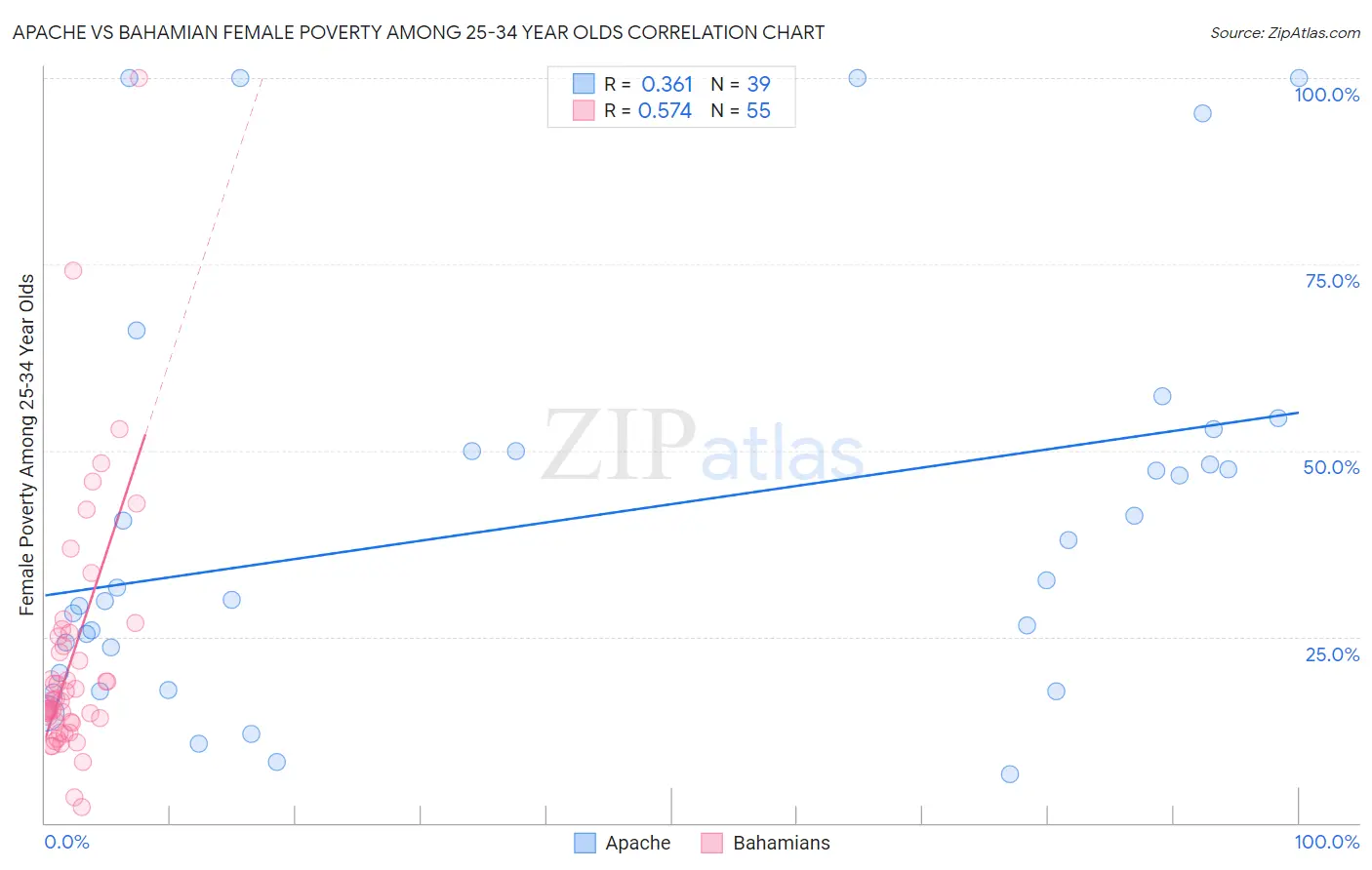 Apache vs Bahamian Female Poverty Among 25-34 Year Olds