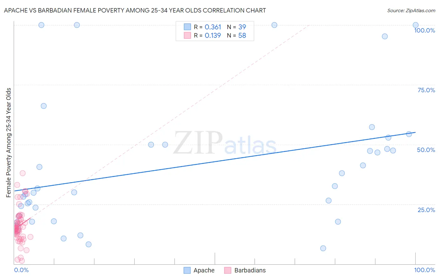 Apache vs Barbadian Female Poverty Among 25-34 Year Olds