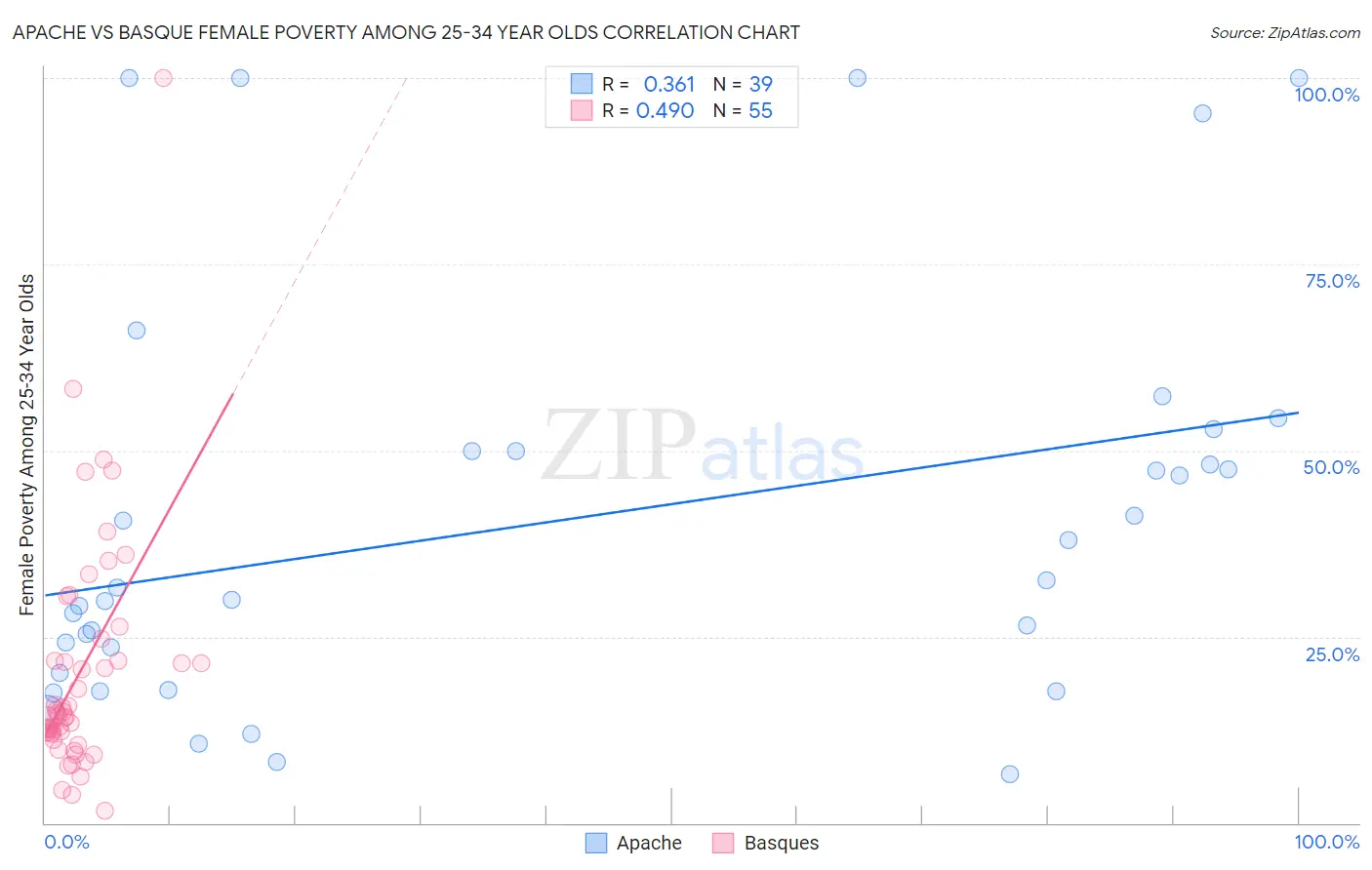 Apache vs Basque Female Poverty Among 25-34 Year Olds