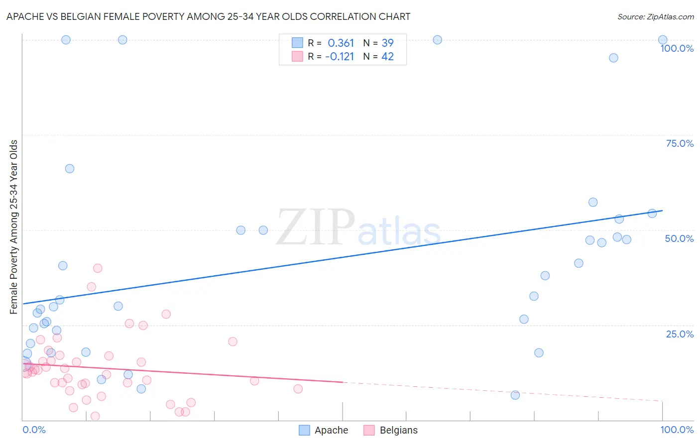 Apache vs Belgian Female Poverty Among 25-34 Year Olds