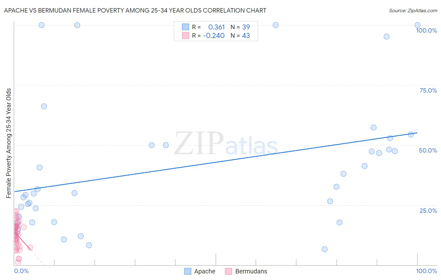 Apache vs Bermudan Female Poverty Among 25-34 Year Olds