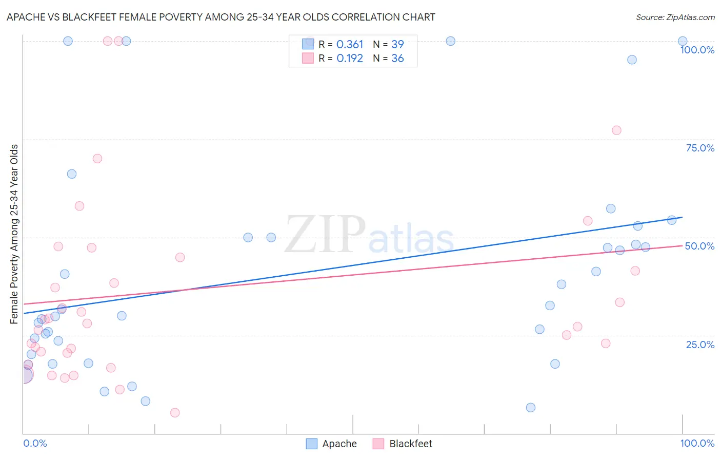 Apache vs Blackfeet Female Poverty Among 25-34 Year Olds