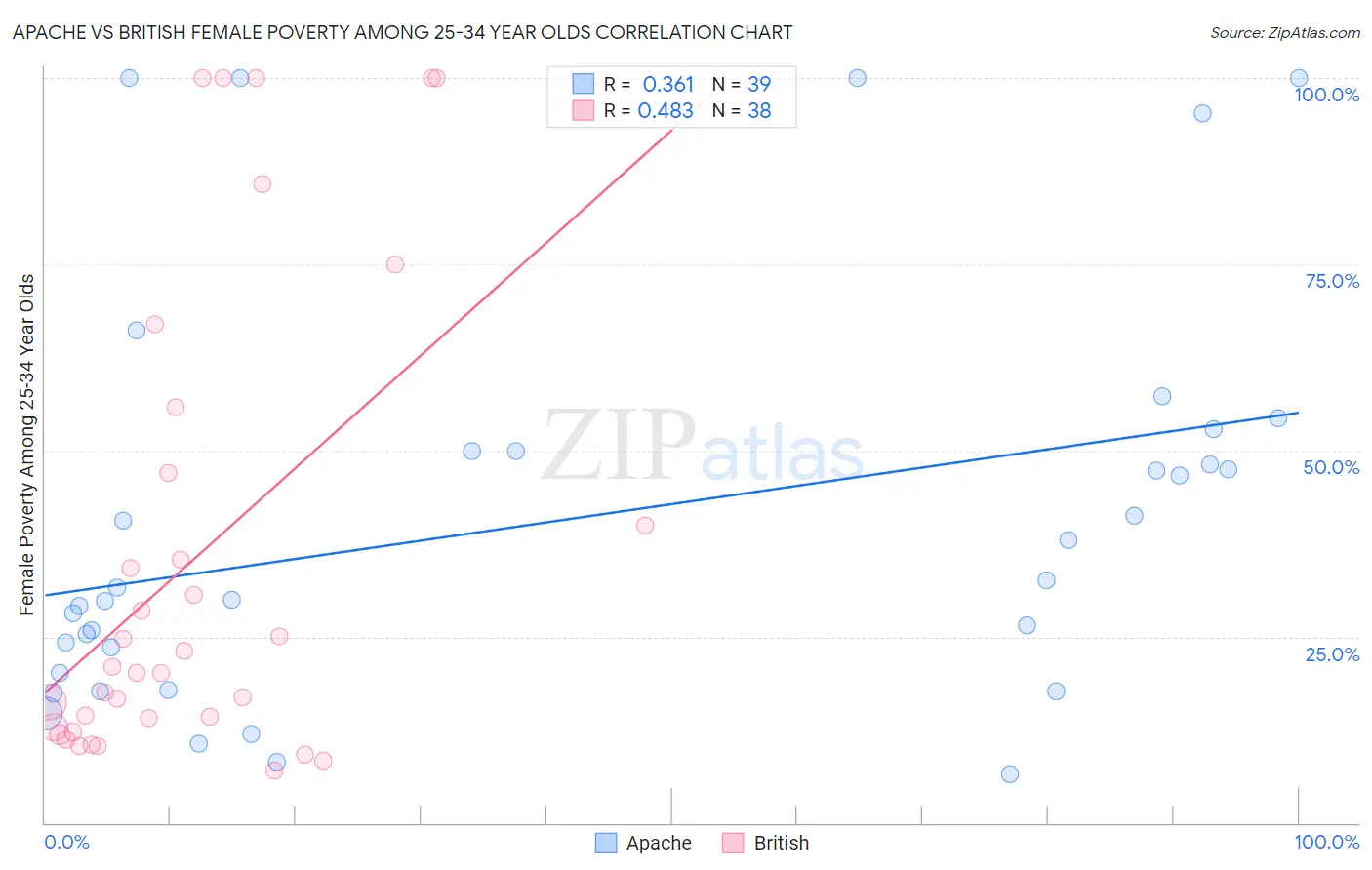 Apache vs British Female Poverty Among 25-34 Year Olds