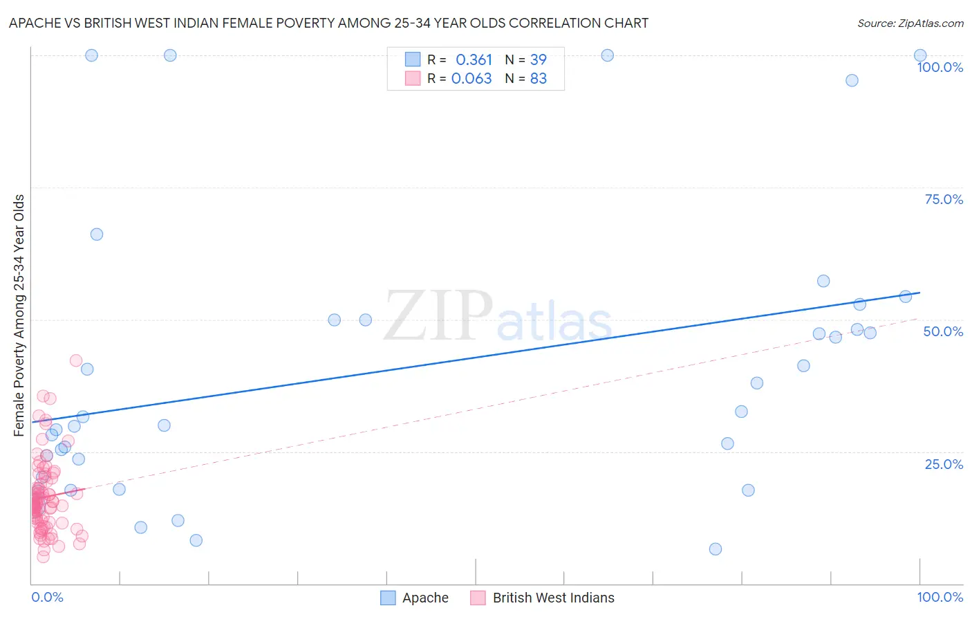 Apache vs British West Indian Female Poverty Among 25-34 Year Olds