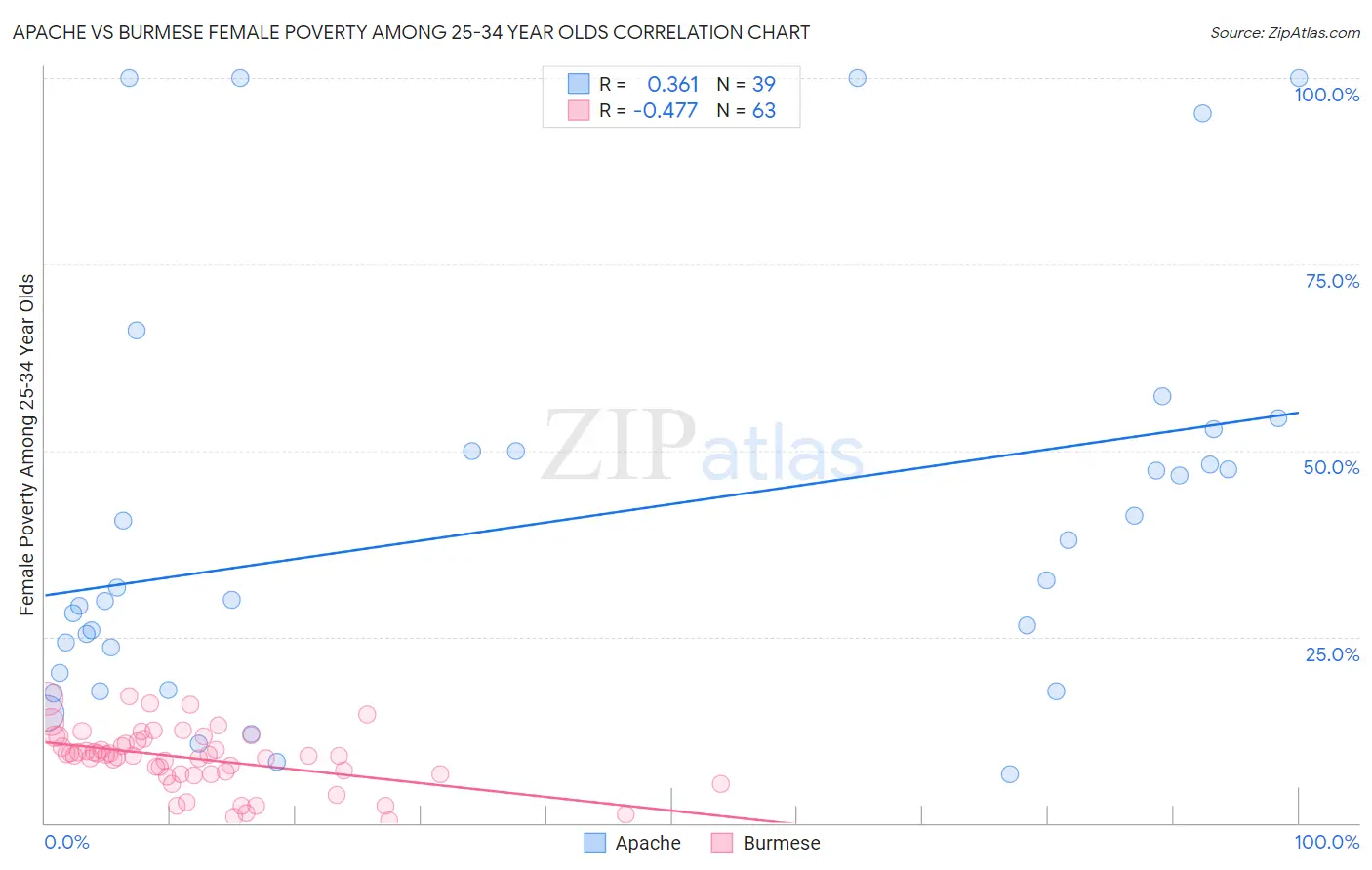 Apache vs Burmese Female Poverty Among 25-34 Year Olds