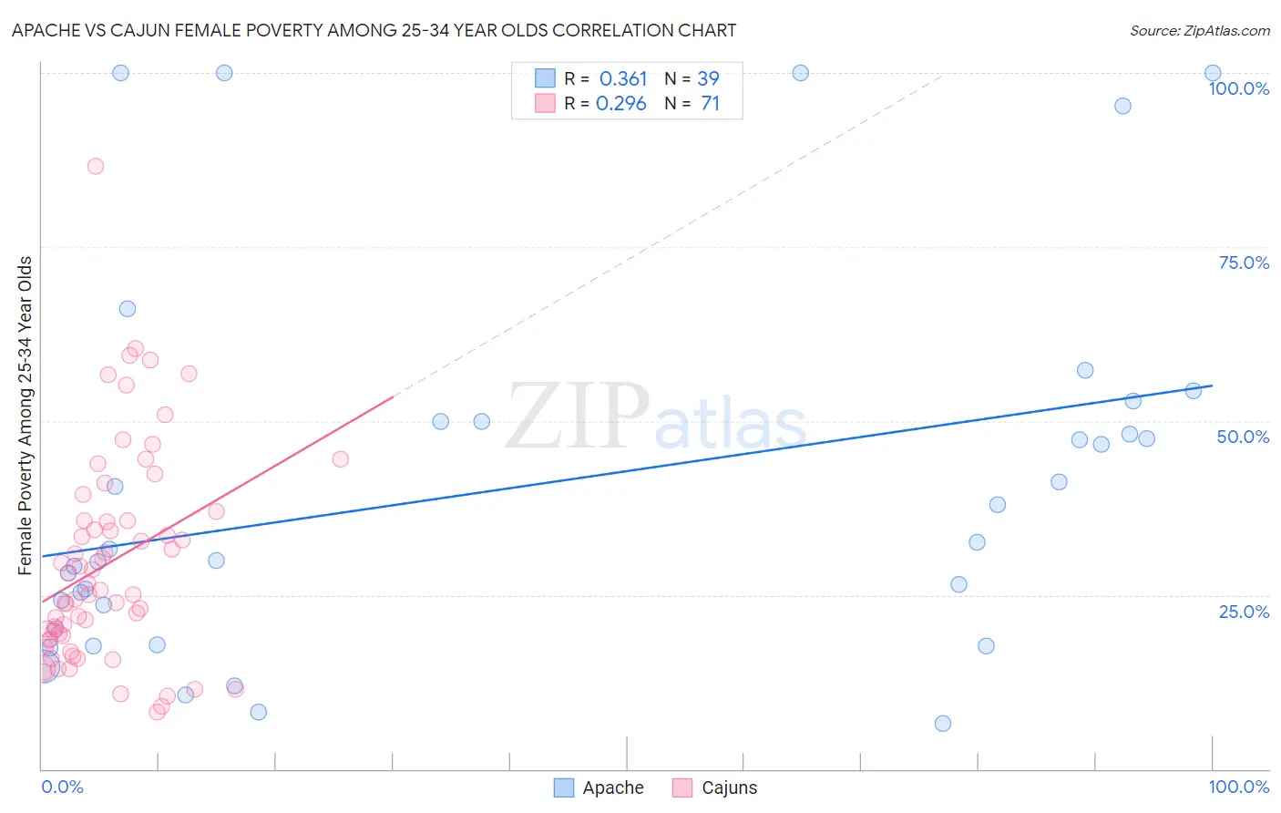 Apache vs Cajun Female Poverty Among 25-34 Year Olds