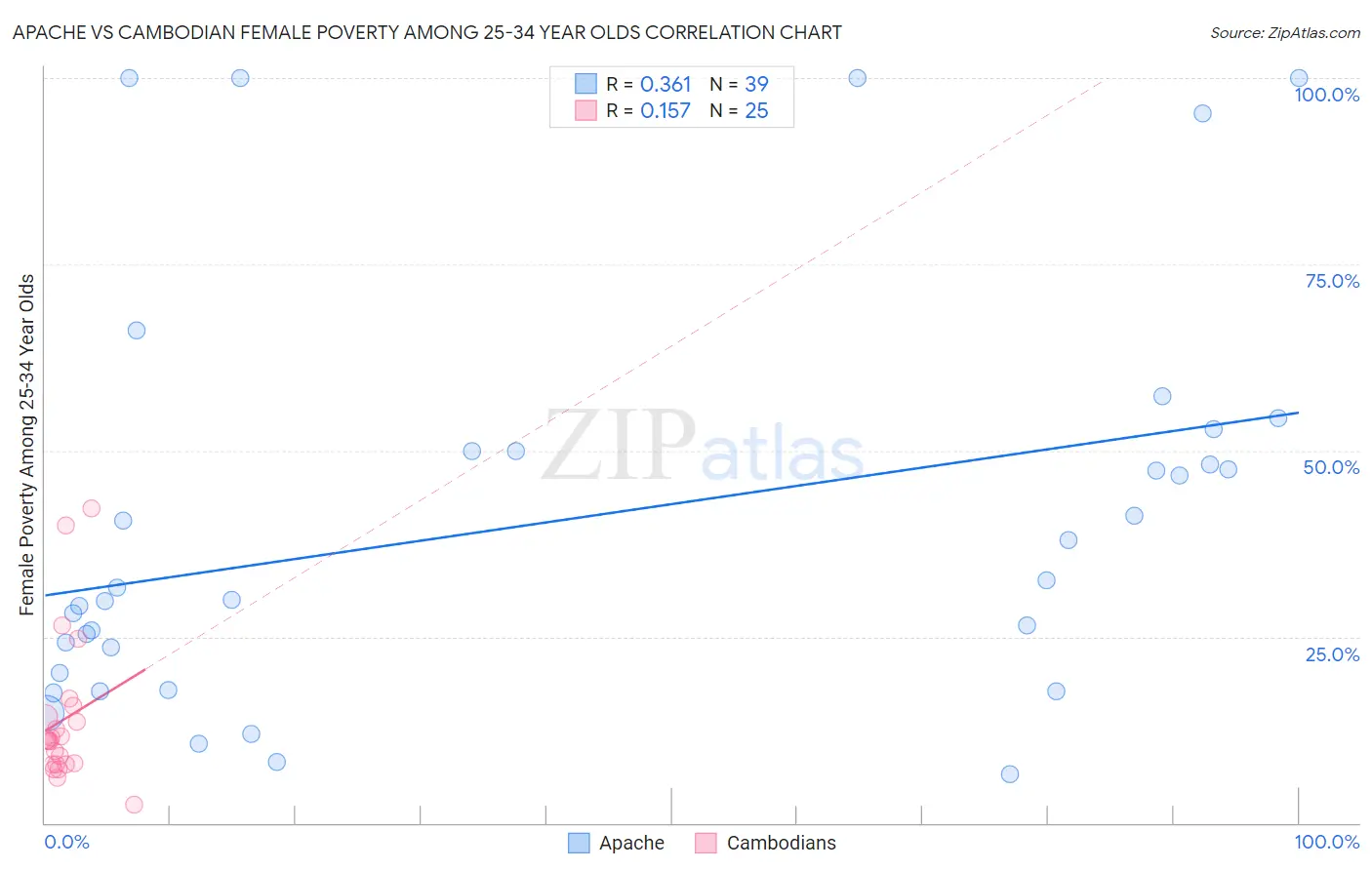 Apache vs Cambodian Female Poverty Among 25-34 Year Olds