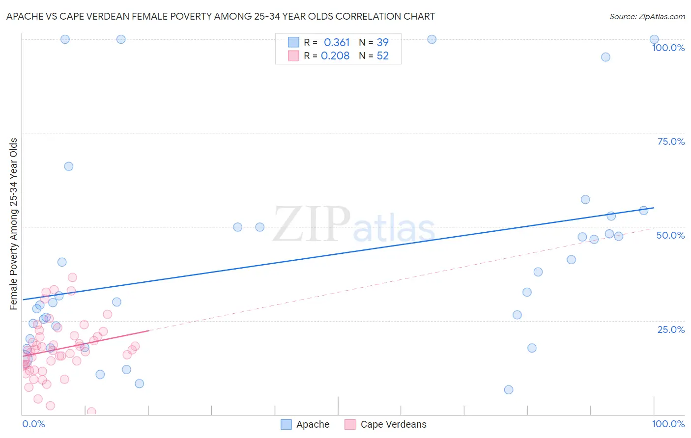 Apache vs Cape Verdean Female Poverty Among 25-34 Year Olds