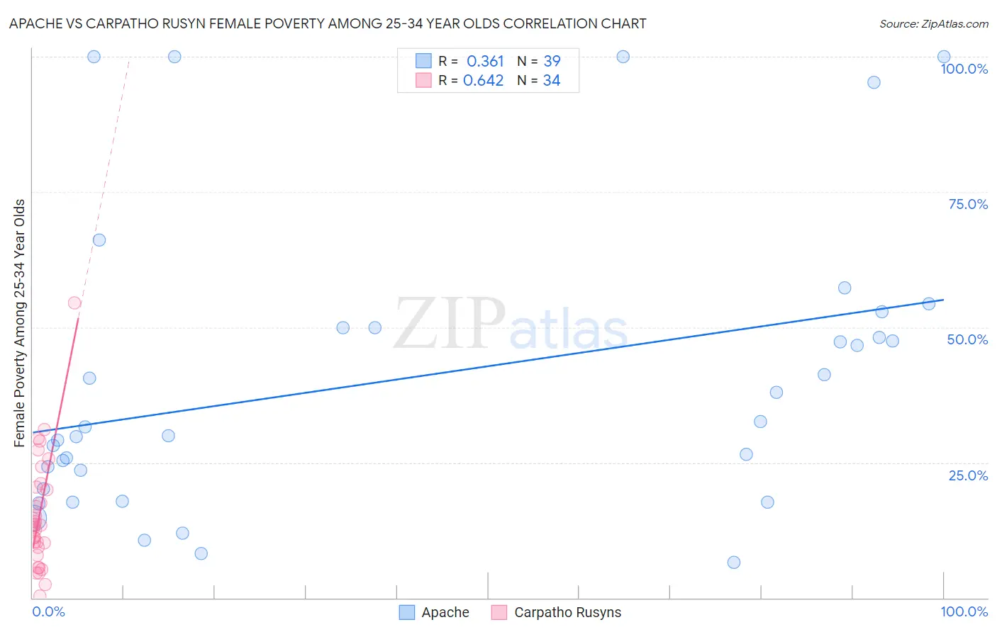 Apache vs Carpatho Rusyn Female Poverty Among 25-34 Year Olds