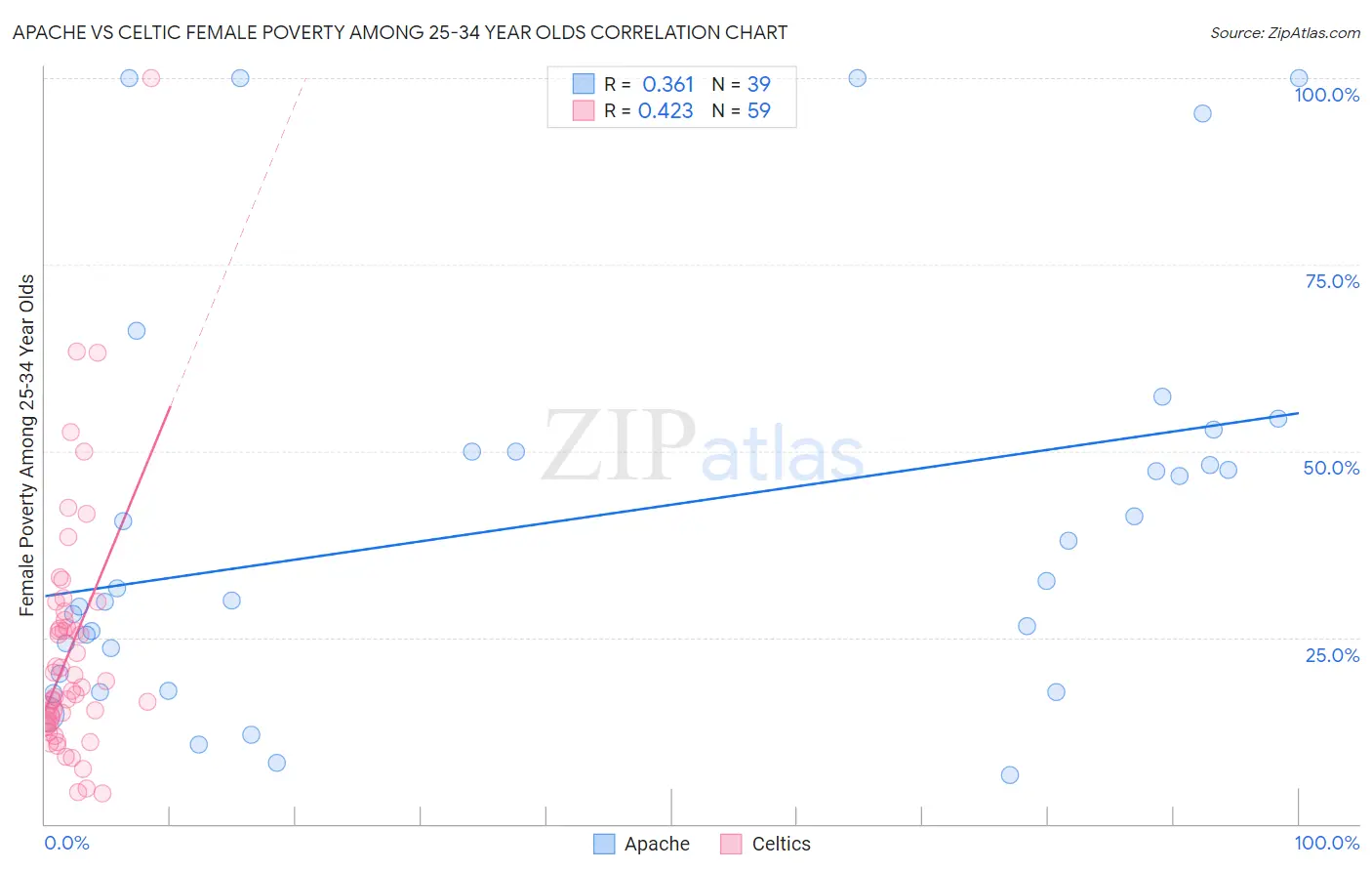Apache vs Celtic Female Poverty Among 25-34 Year Olds