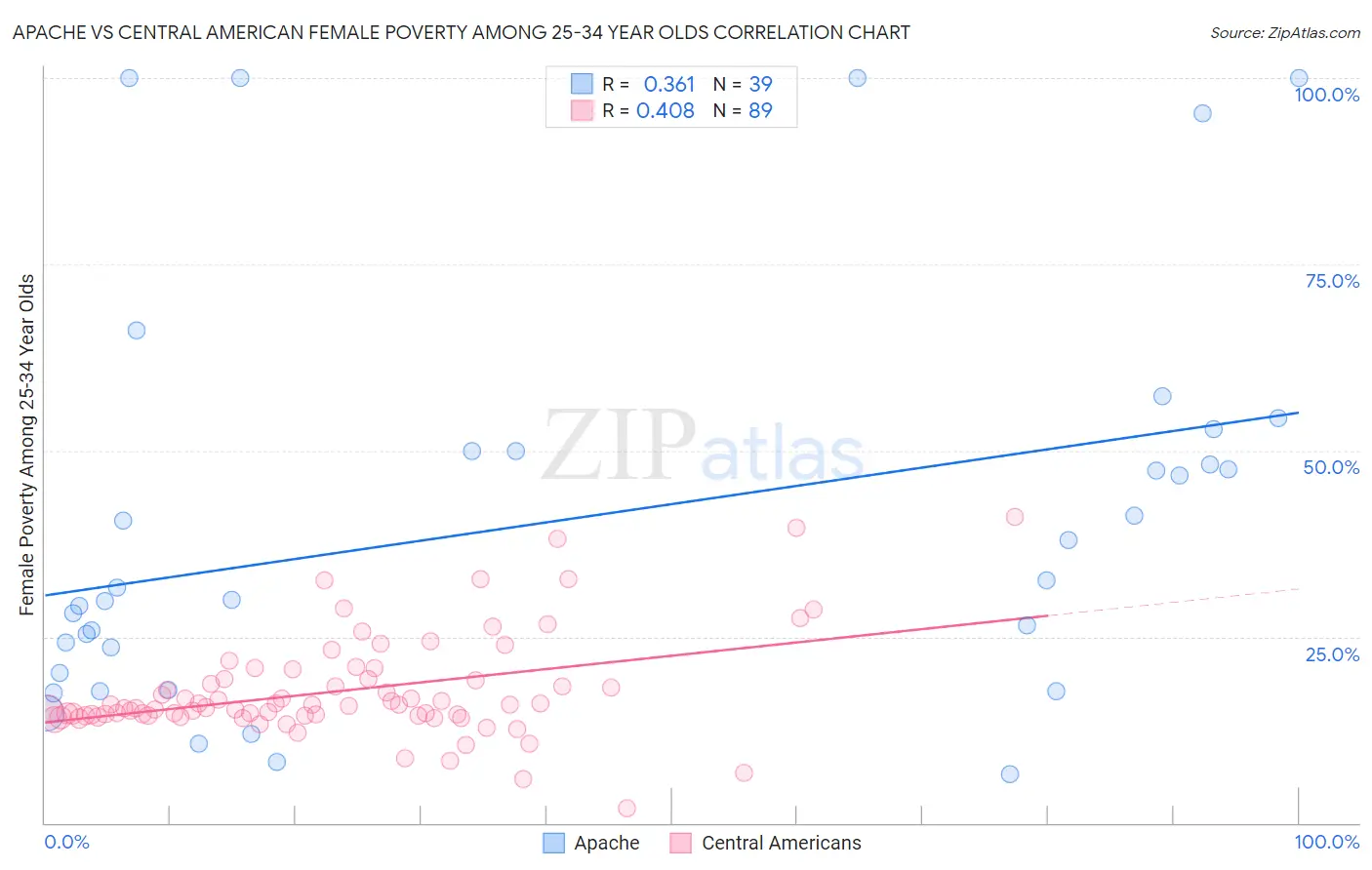 Apache vs Central American Female Poverty Among 25-34 Year Olds