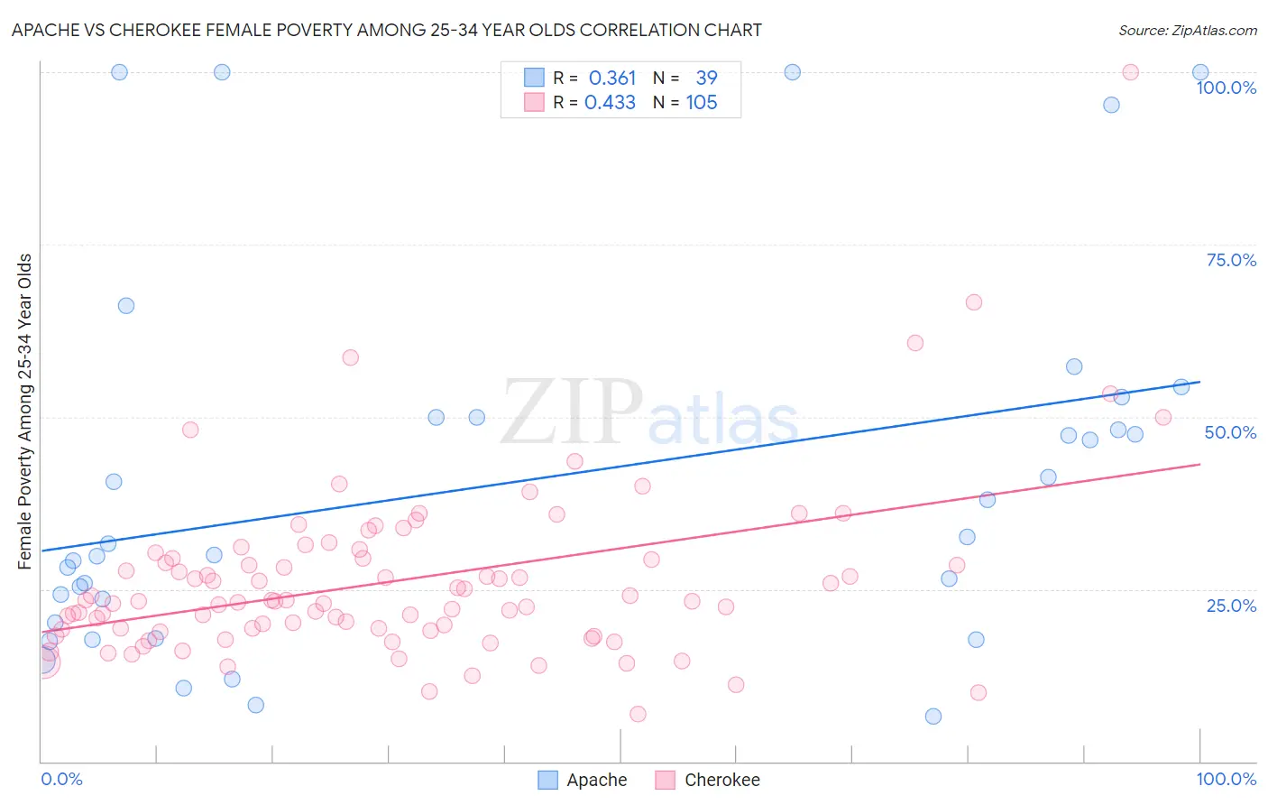 Apache vs Cherokee Female Poverty Among 25-34 Year Olds