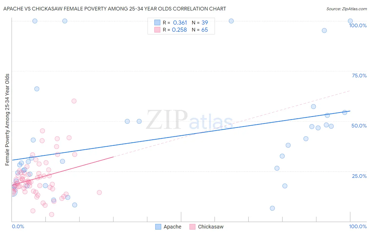 Apache vs Chickasaw Female Poverty Among 25-34 Year Olds
