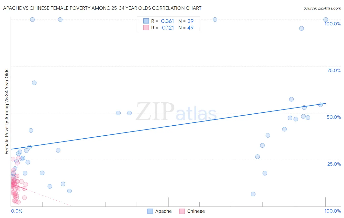 Apache vs Chinese Female Poverty Among 25-34 Year Olds