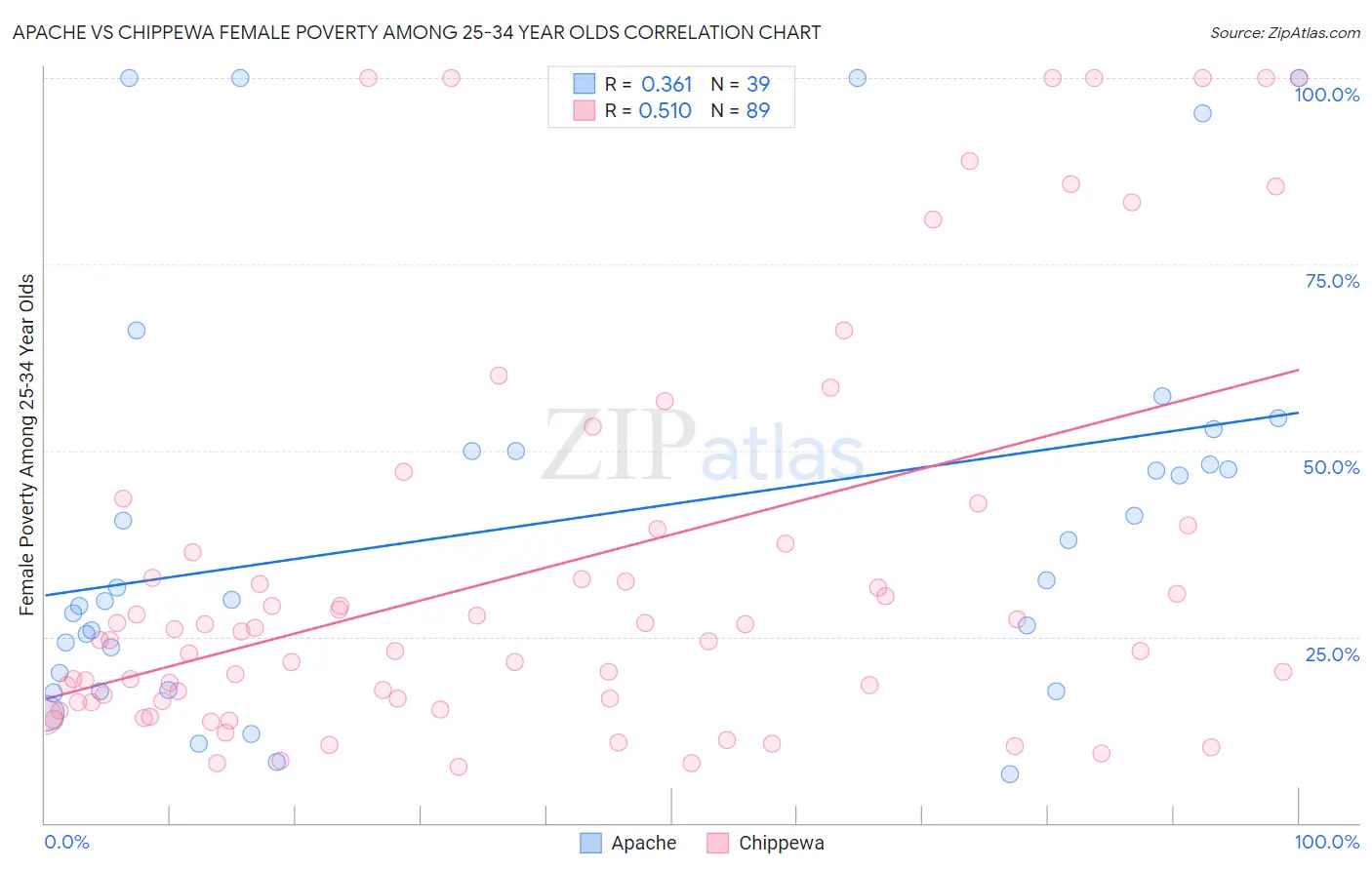 Apache vs Chippewa Female Poverty Among 25-34 Year Olds