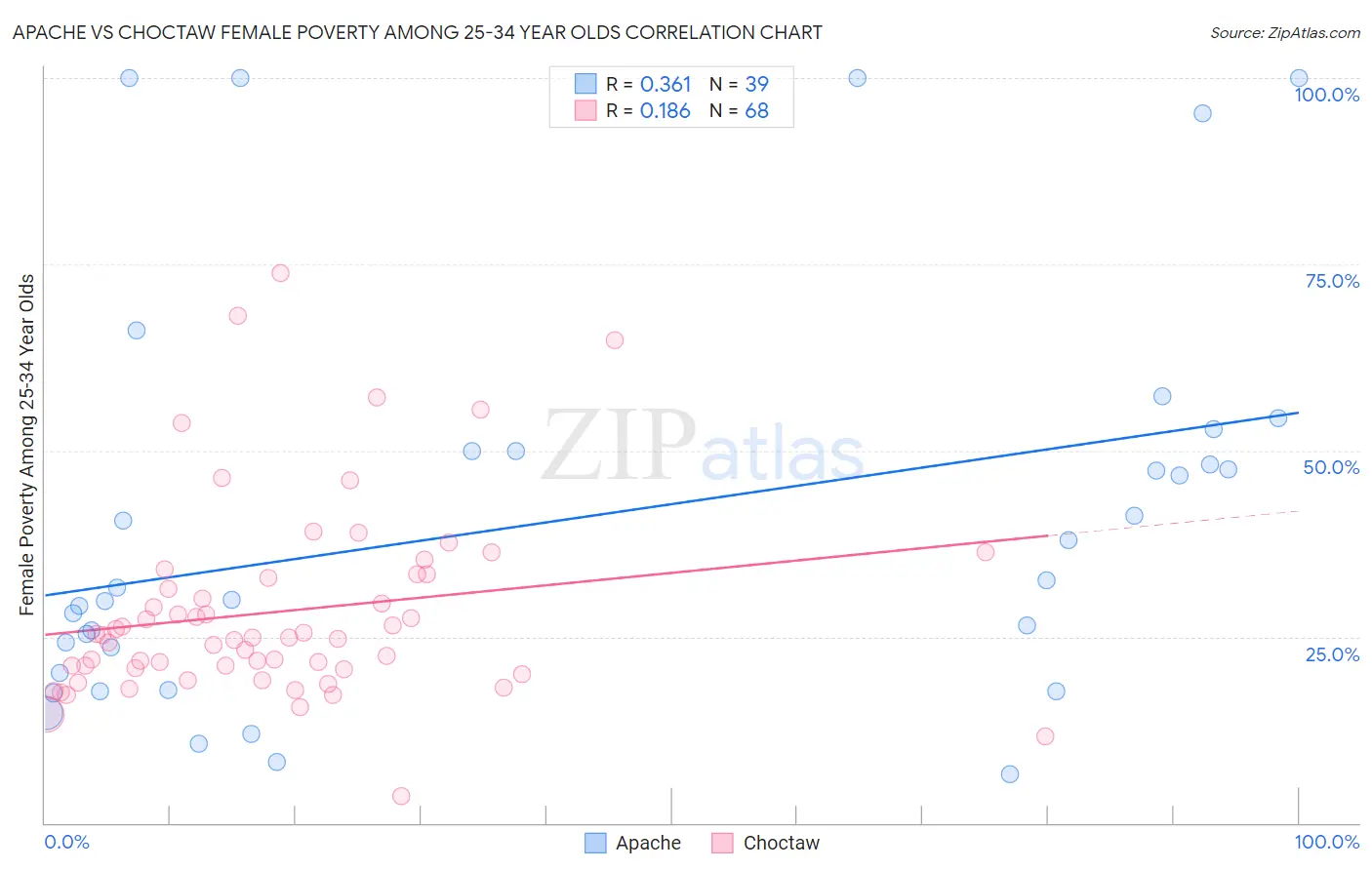 Apache vs Choctaw Female Poverty Among 25-34 Year Olds