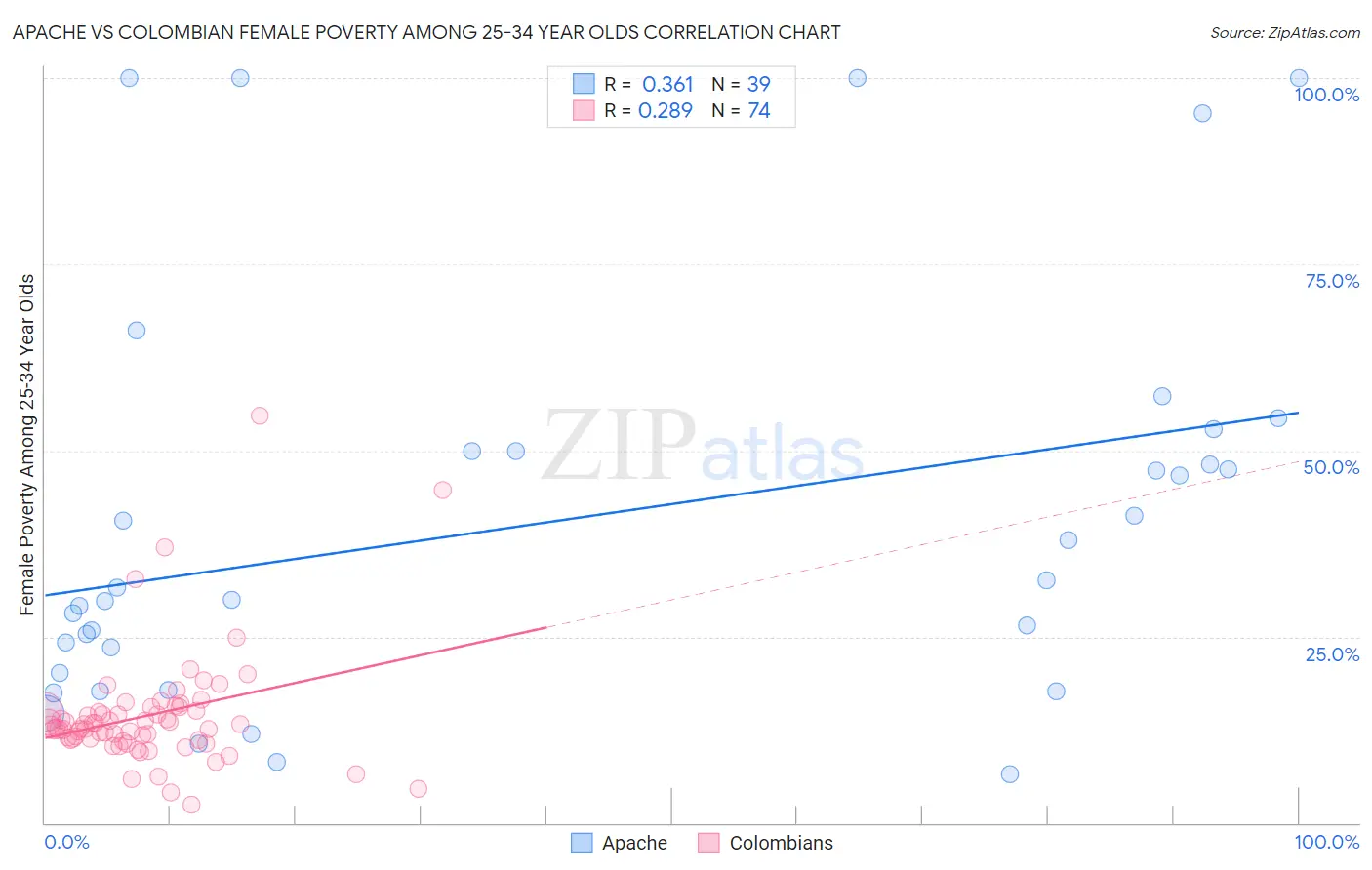 Apache vs Colombian Female Poverty Among 25-34 Year Olds