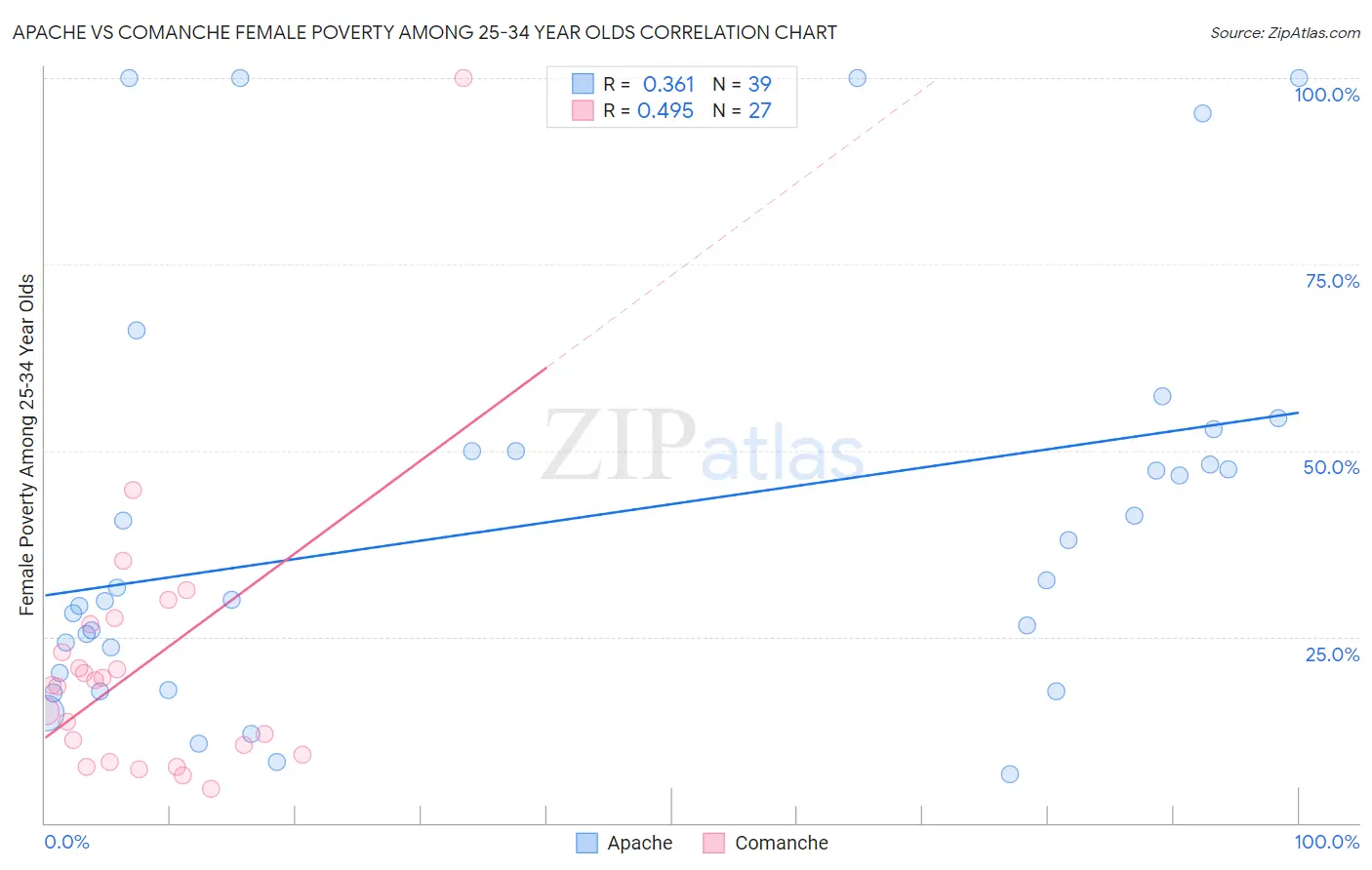 Apache vs Comanche Female Poverty Among 25-34 Year Olds