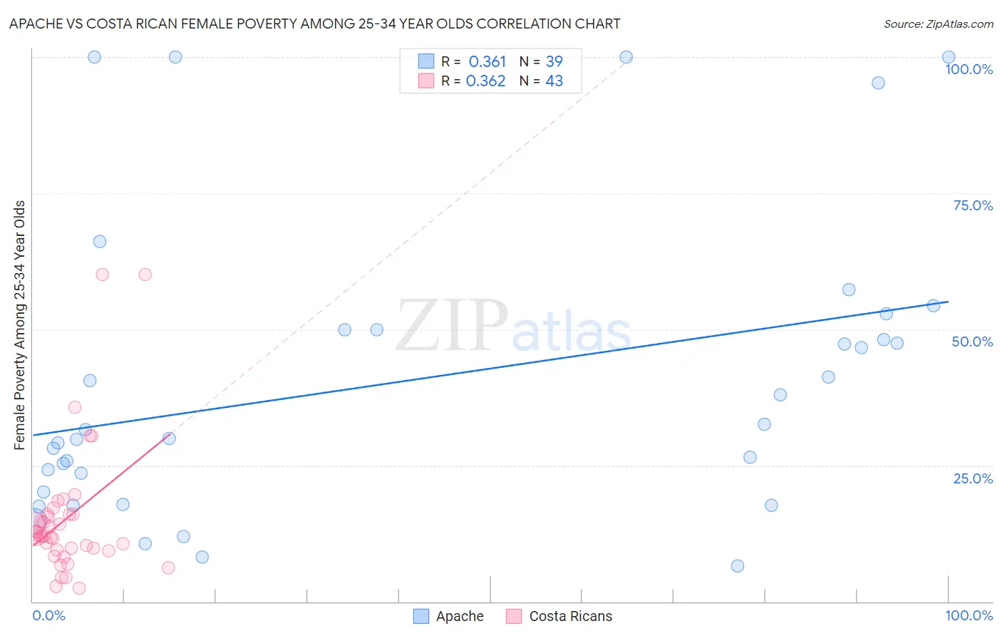 Apache vs Costa Rican Female Poverty Among 25-34 Year Olds