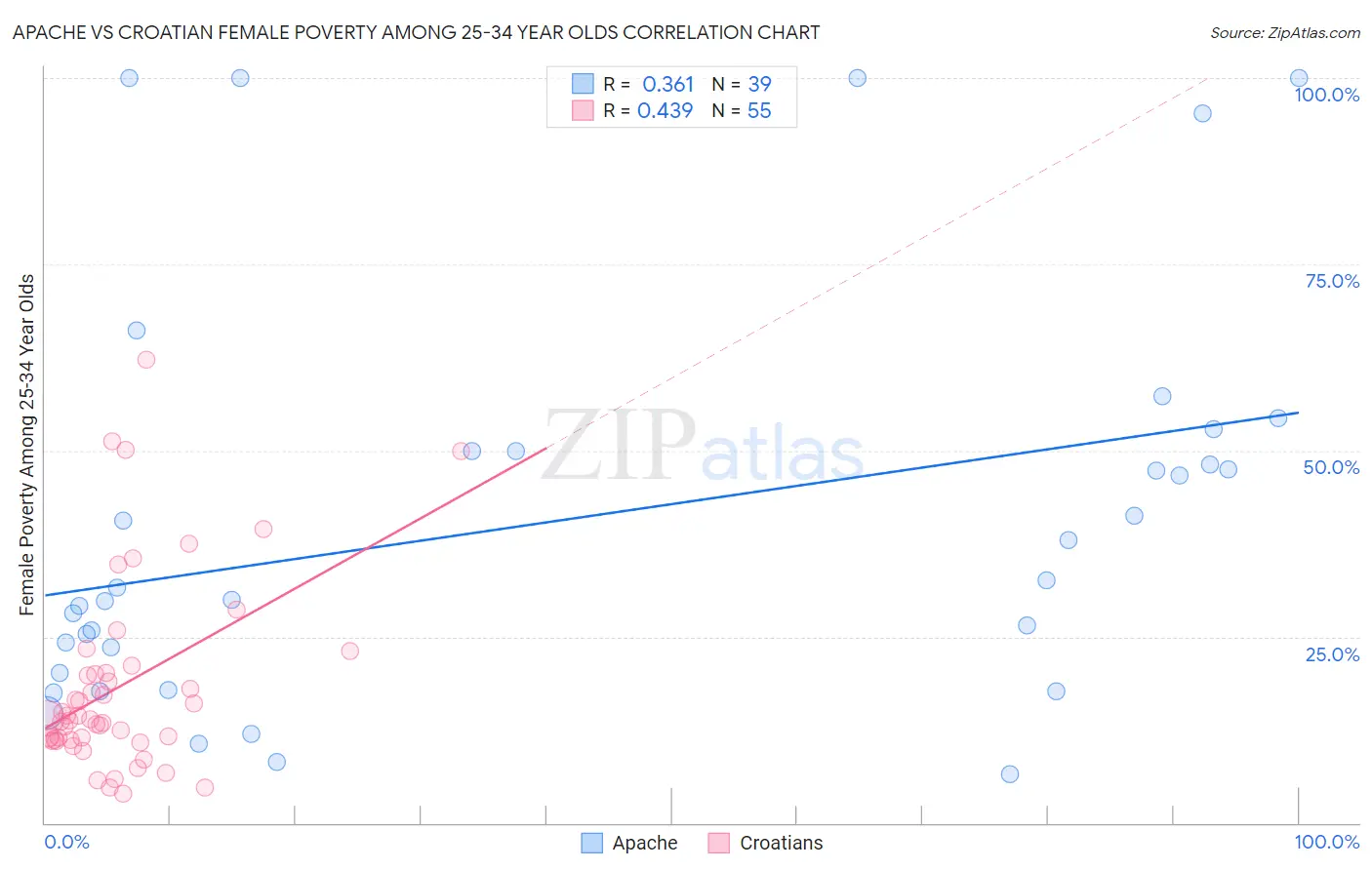 Apache vs Croatian Female Poverty Among 25-34 Year Olds