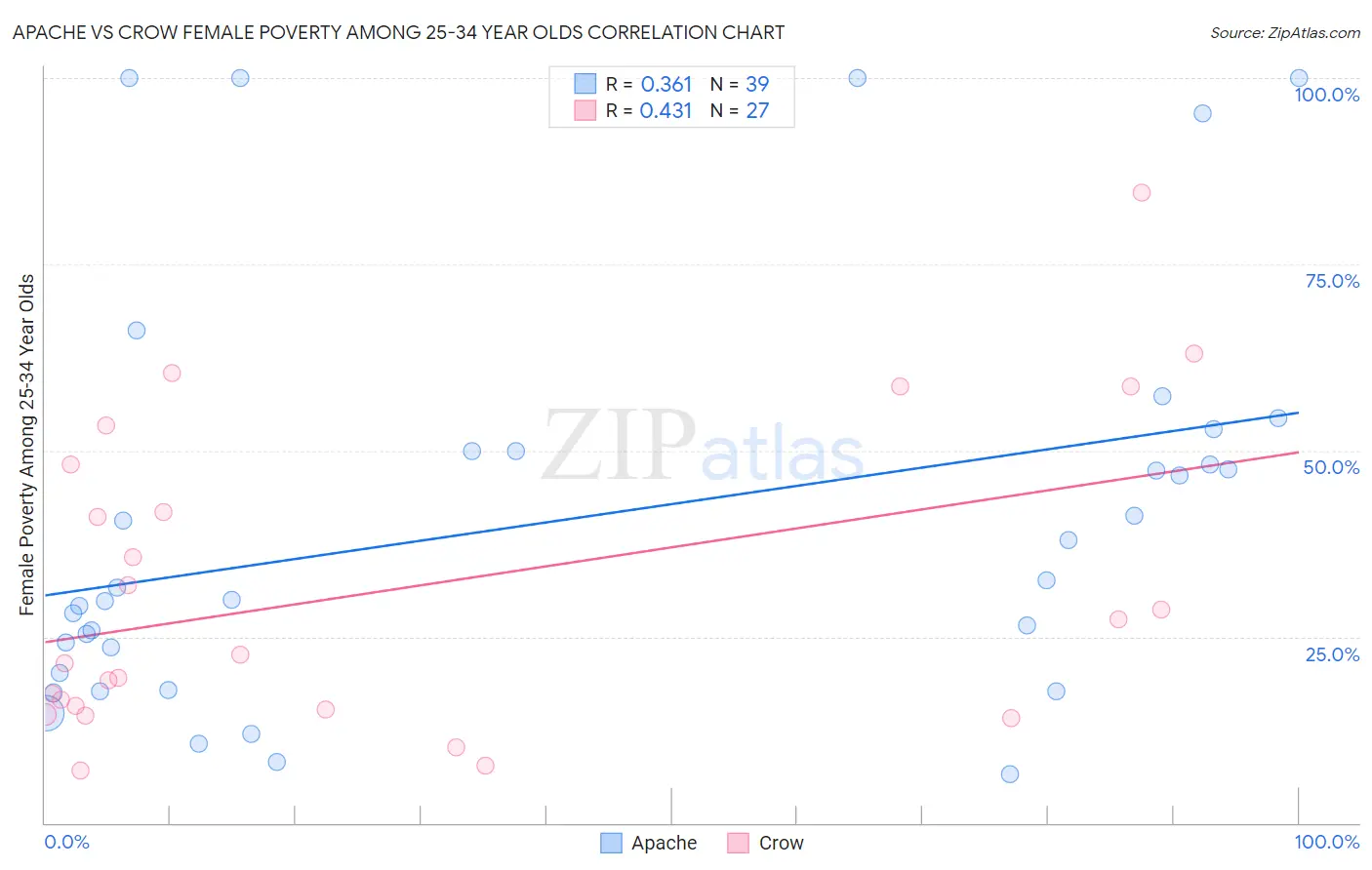 Apache vs Crow Female Poverty Among 25-34 Year Olds