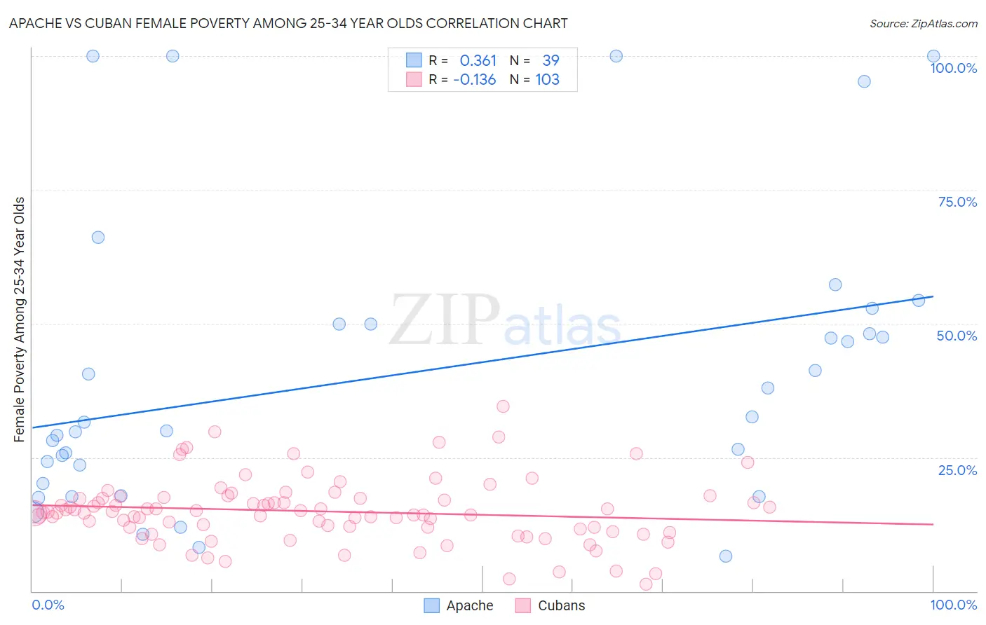 Apache vs Cuban Female Poverty Among 25-34 Year Olds