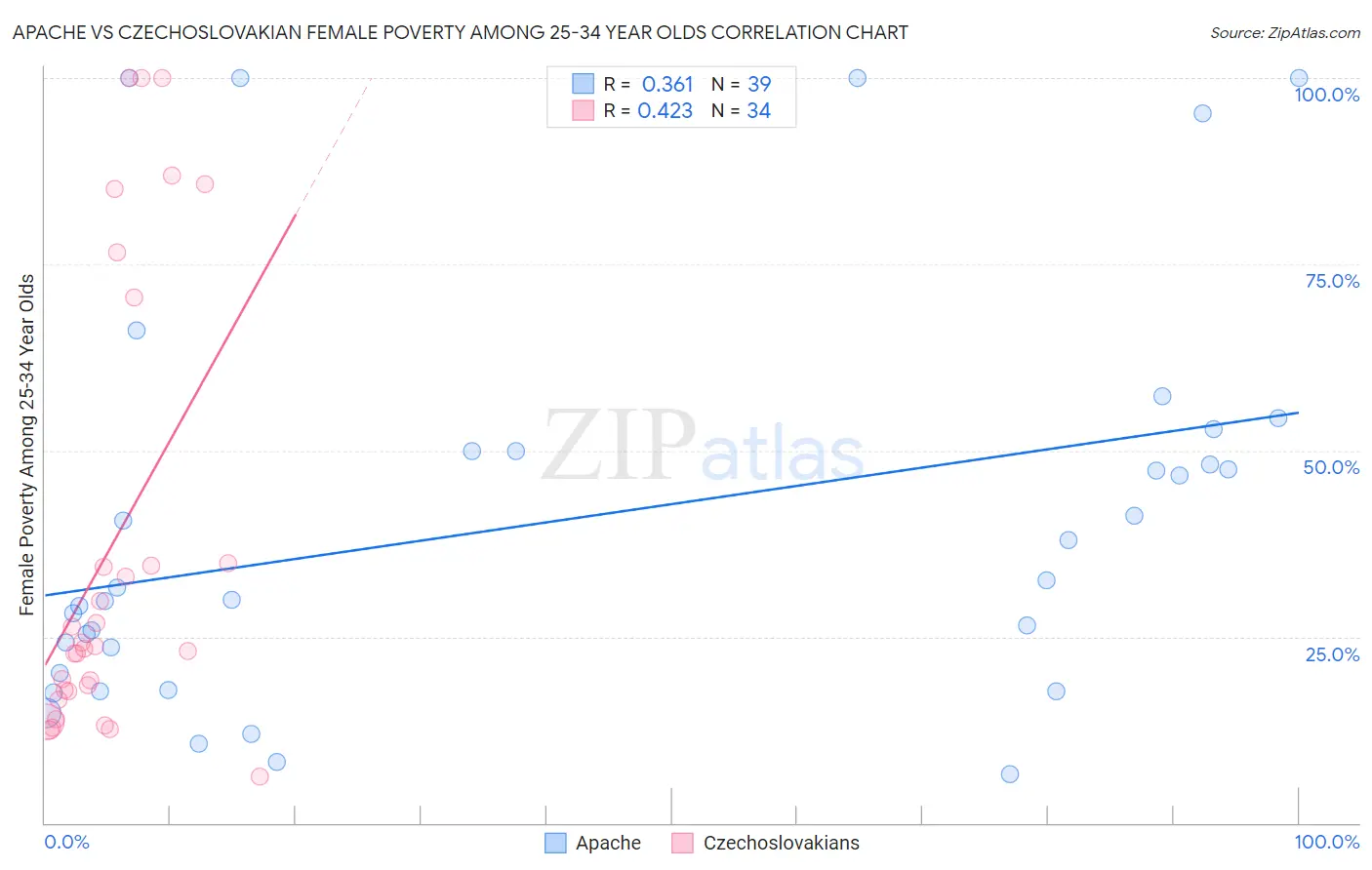 Apache vs Czechoslovakian Female Poverty Among 25-34 Year Olds