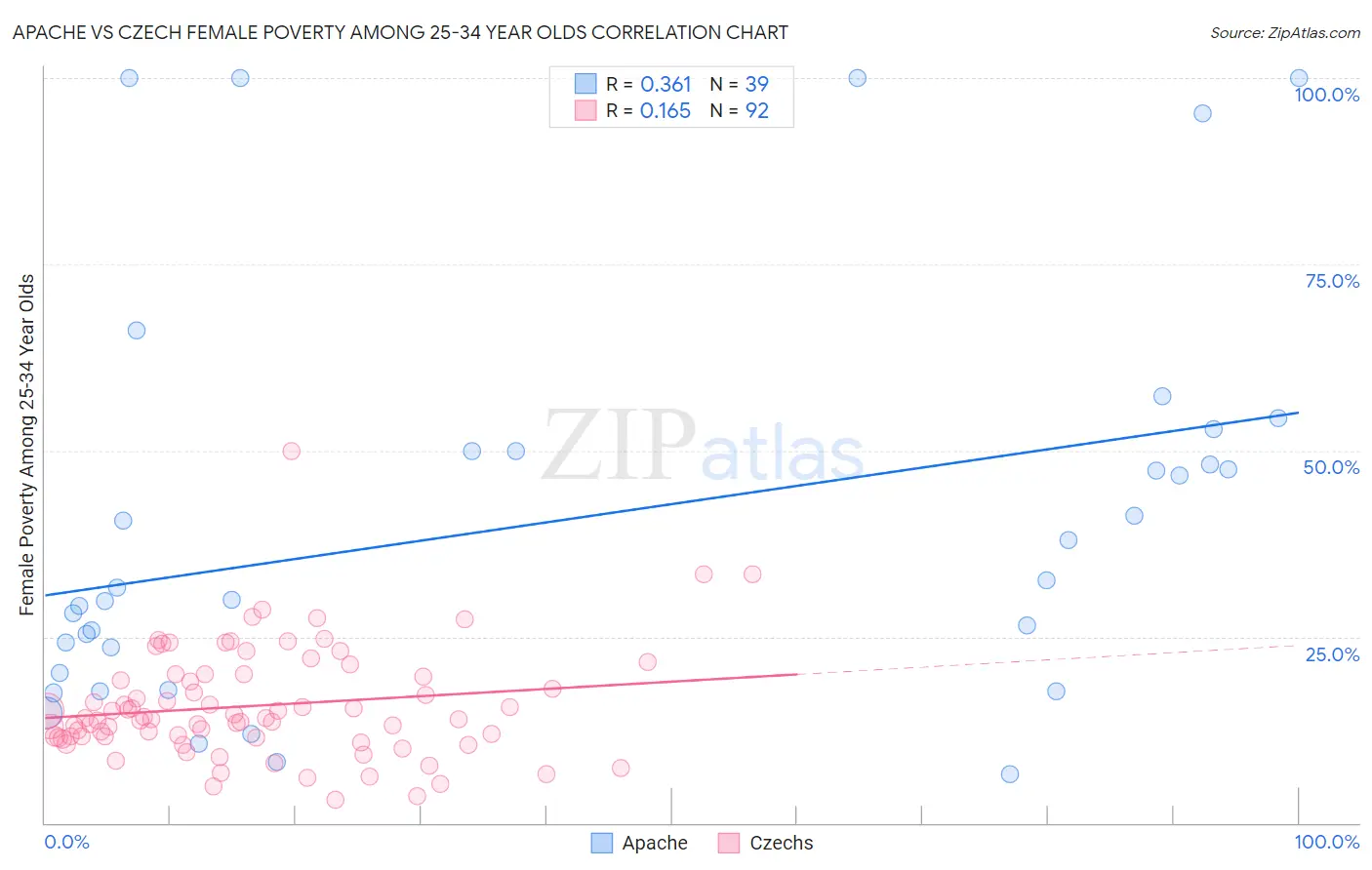 Apache vs Czech Female Poverty Among 25-34 Year Olds