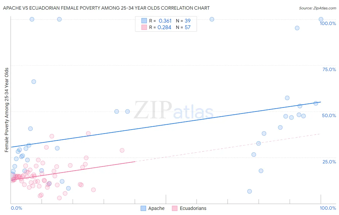 Apache vs Ecuadorian Female Poverty Among 25-34 Year Olds