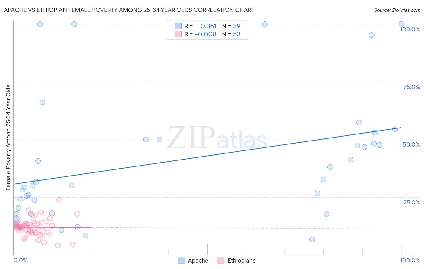 Apache vs Ethiopian Female Poverty Among 25-34 Year Olds