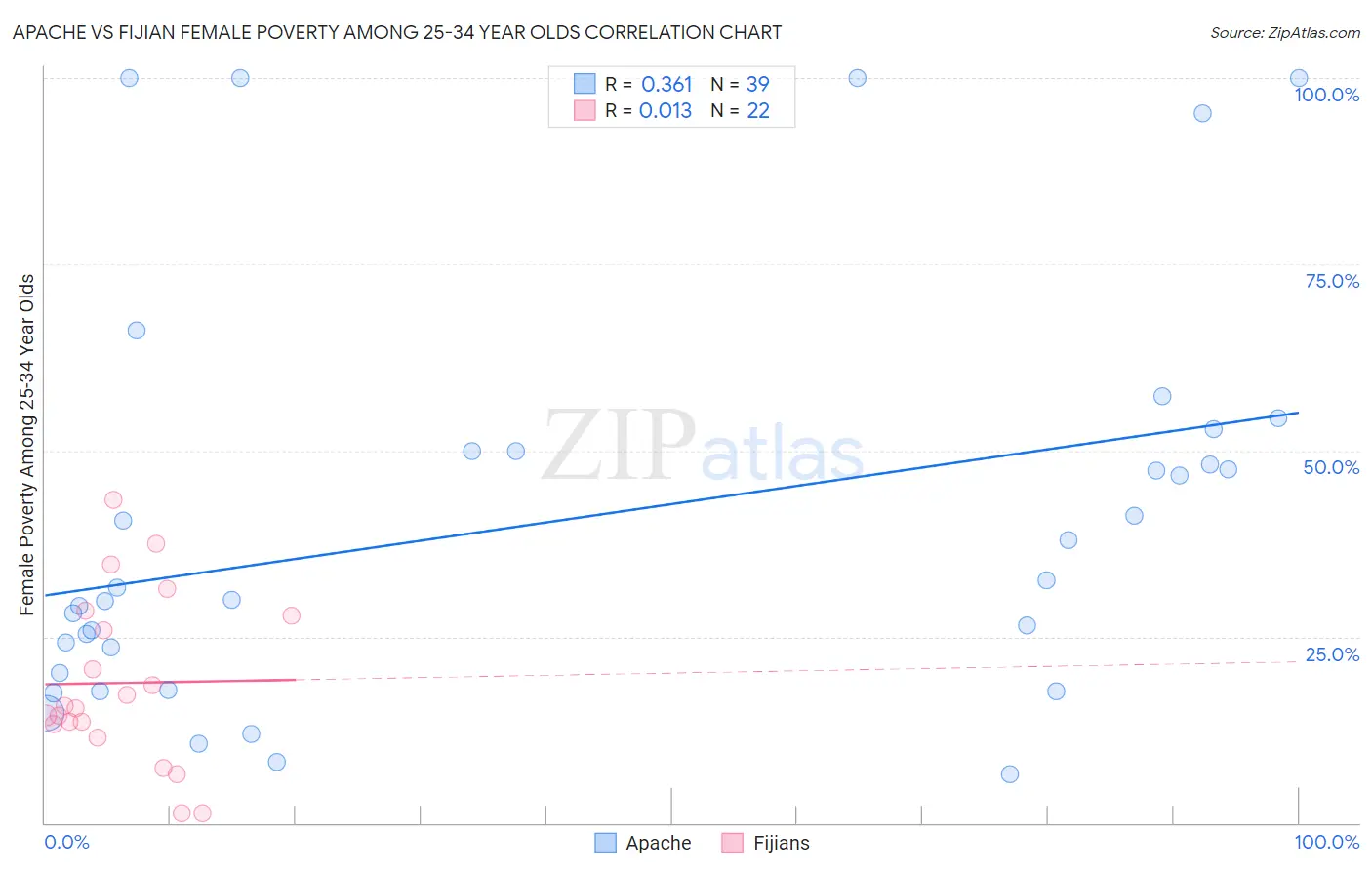 Apache vs Fijian Female Poverty Among 25-34 Year Olds
