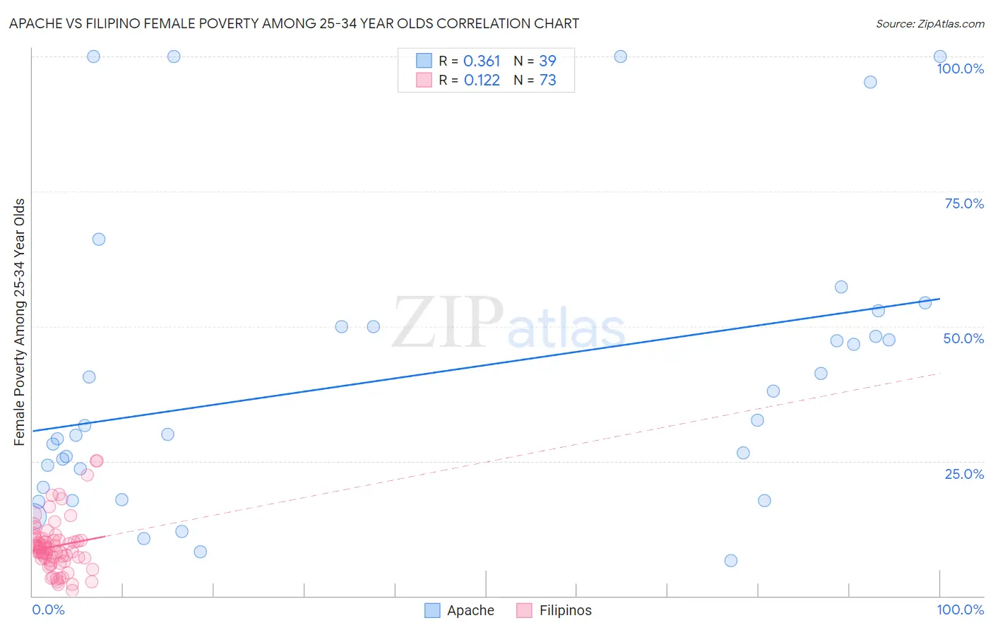 Apache vs Filipino Female Poverty Among 25-34 Year Olds