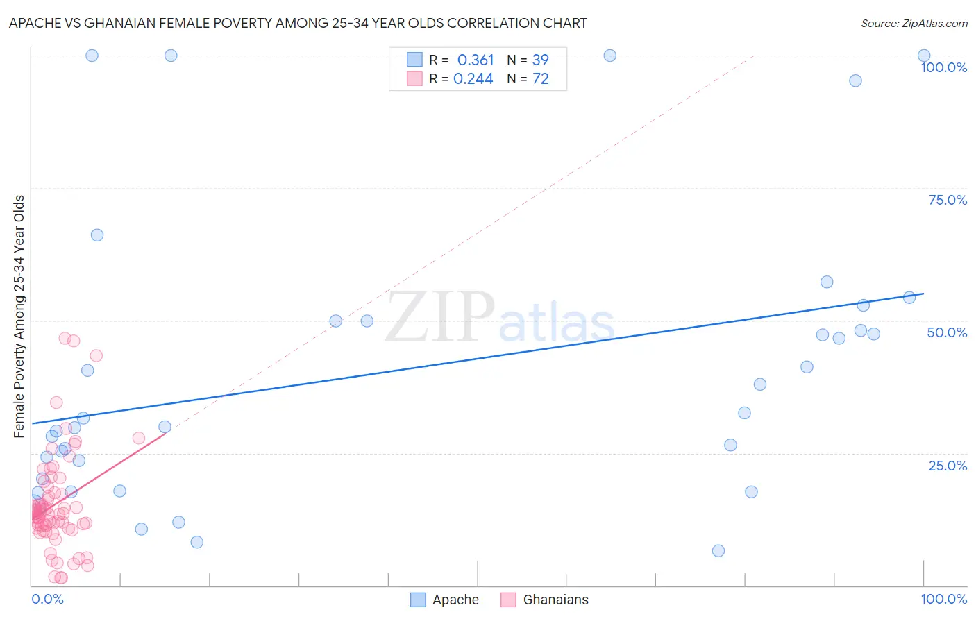 Apache vs Ghanaian Female Poverty Among 25-34 Year Olds