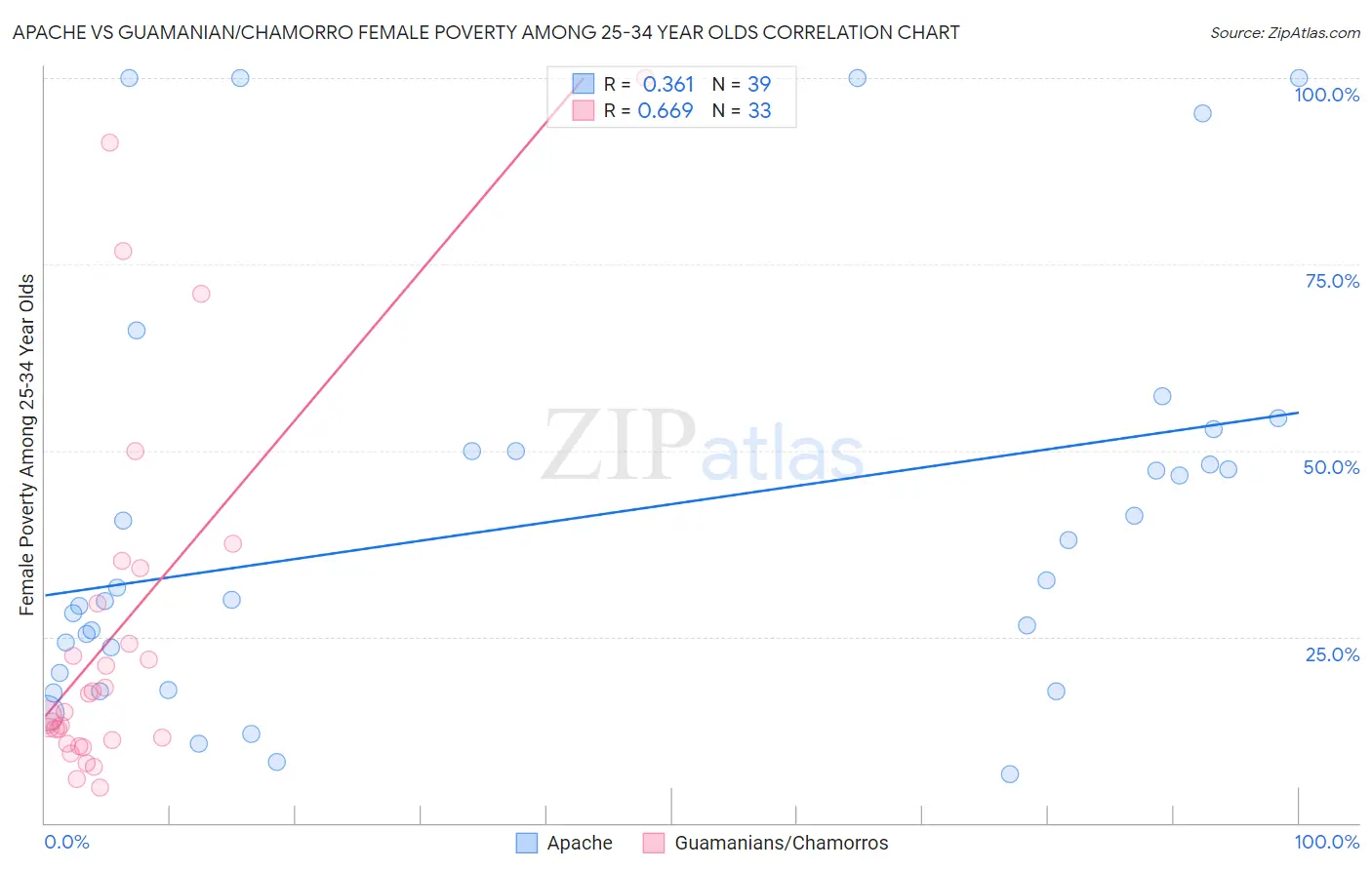 Apache vs Guamanian/Chamorro Female Poverty Among 25-34 Year Olds