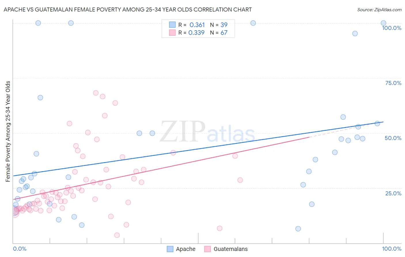 Apache vs Guatemalan Female Poverty Among 25-34 Year Olds