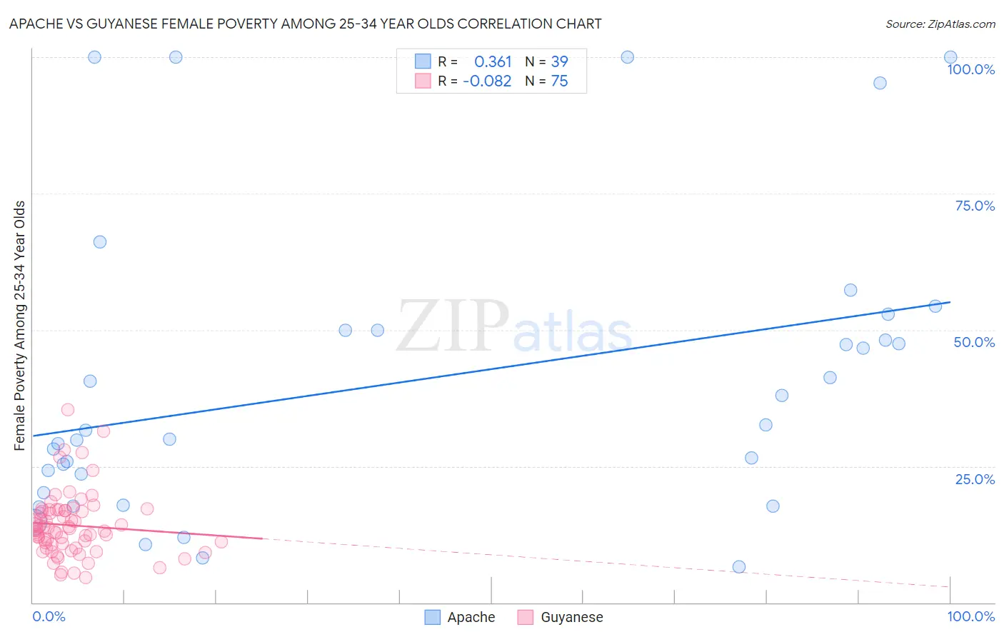 Apache vs Guyanese Female Poverty Among 25-34 Year Olds