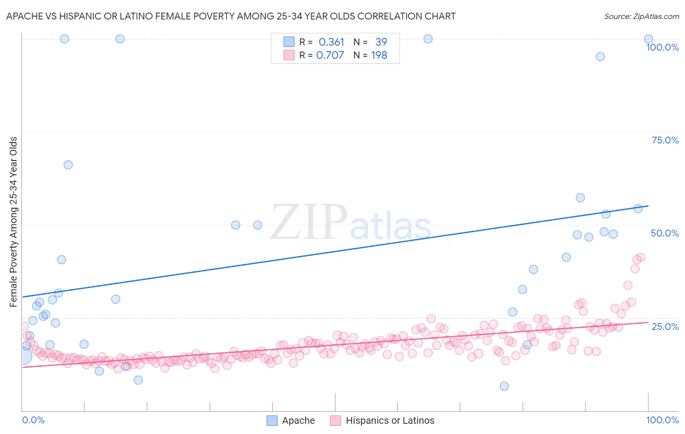 Apache vs Hispanic or Latino Female Poverty Among 25-34 Year Olds
