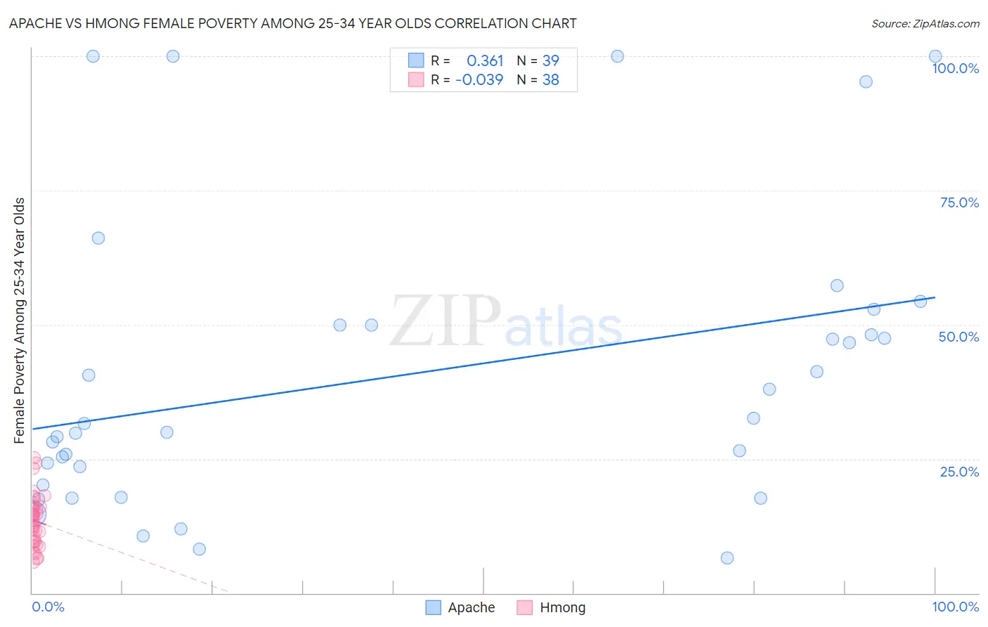 Apache vs Hmong Female Poverty Among 25-34 Year Olds