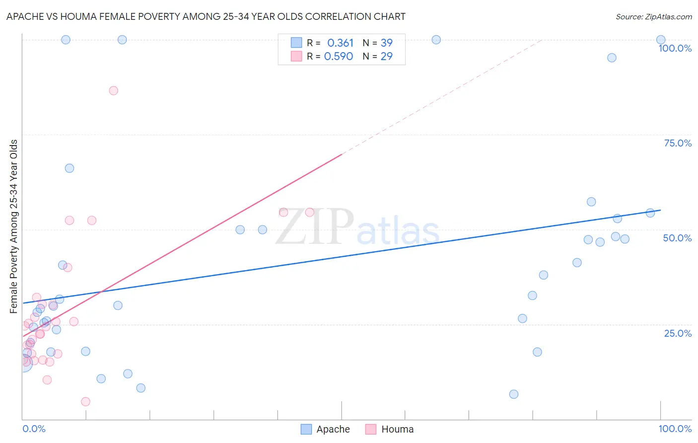 Apache vs Houma Female Poverty Among 25-34 Year Olds