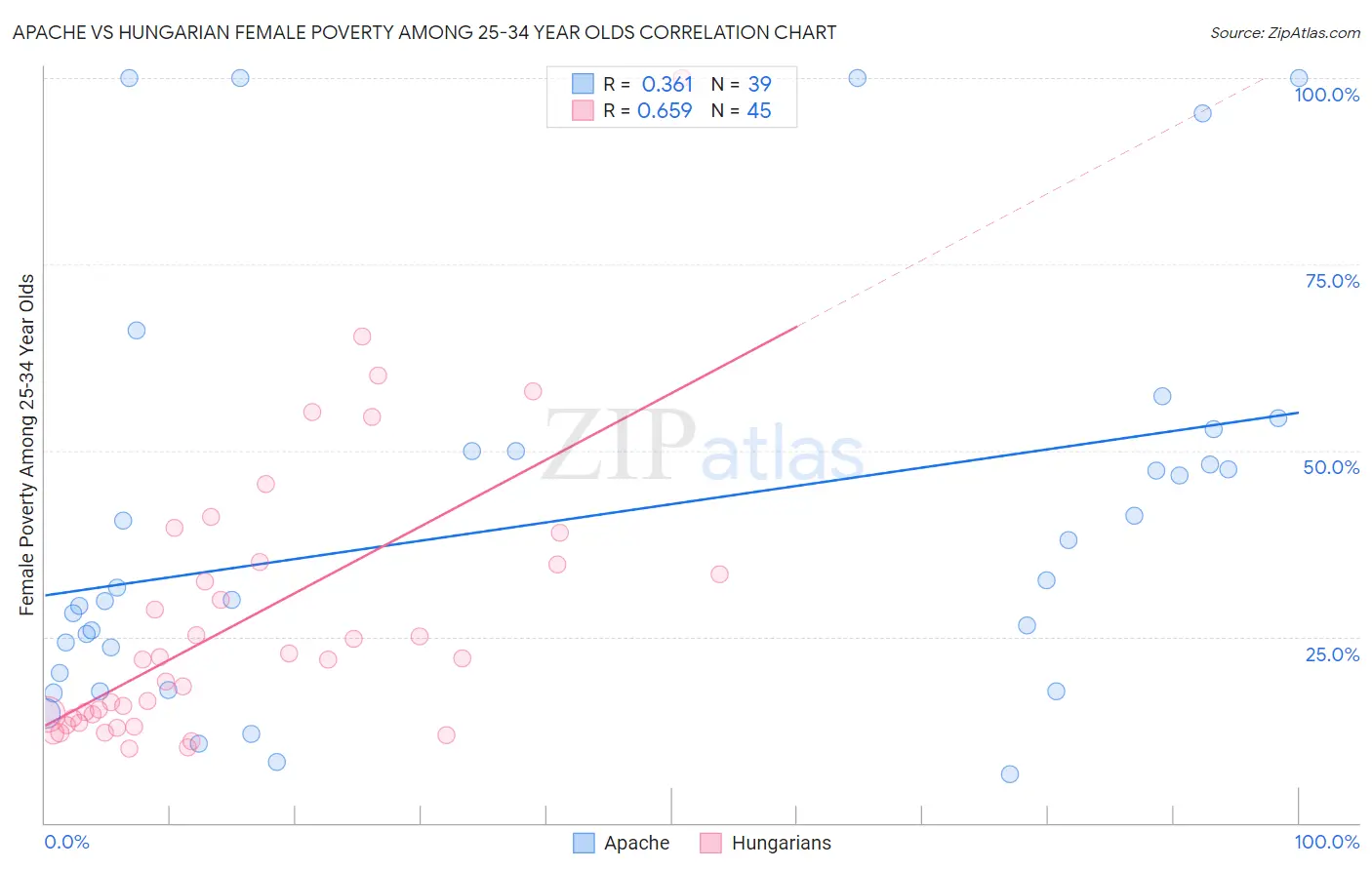 Apache vs Hungarian Female Poverty Among 25-34 Year Olds