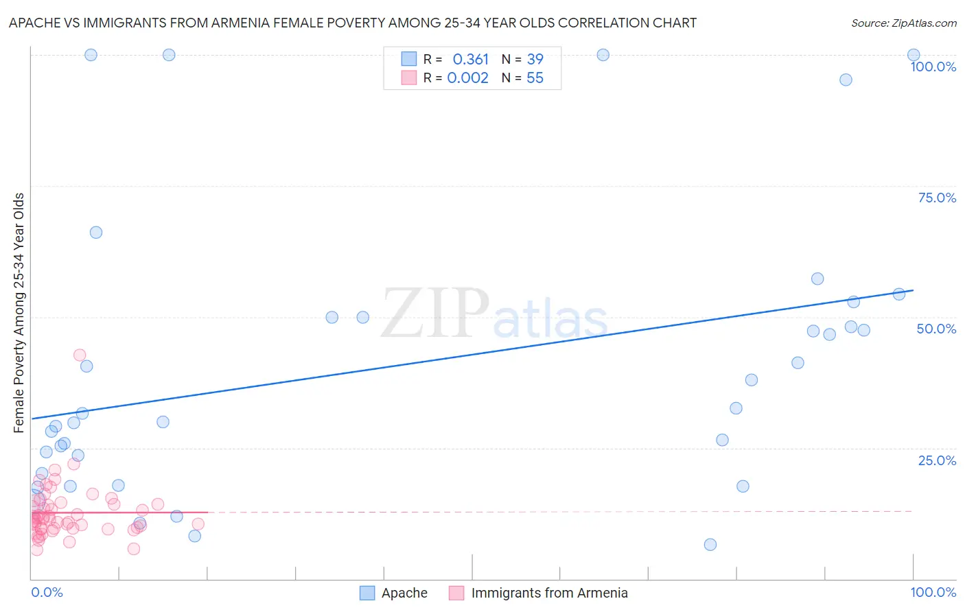 Apache vs Immigrants from Armenia Female Poverty Among 25-34 Year Olds