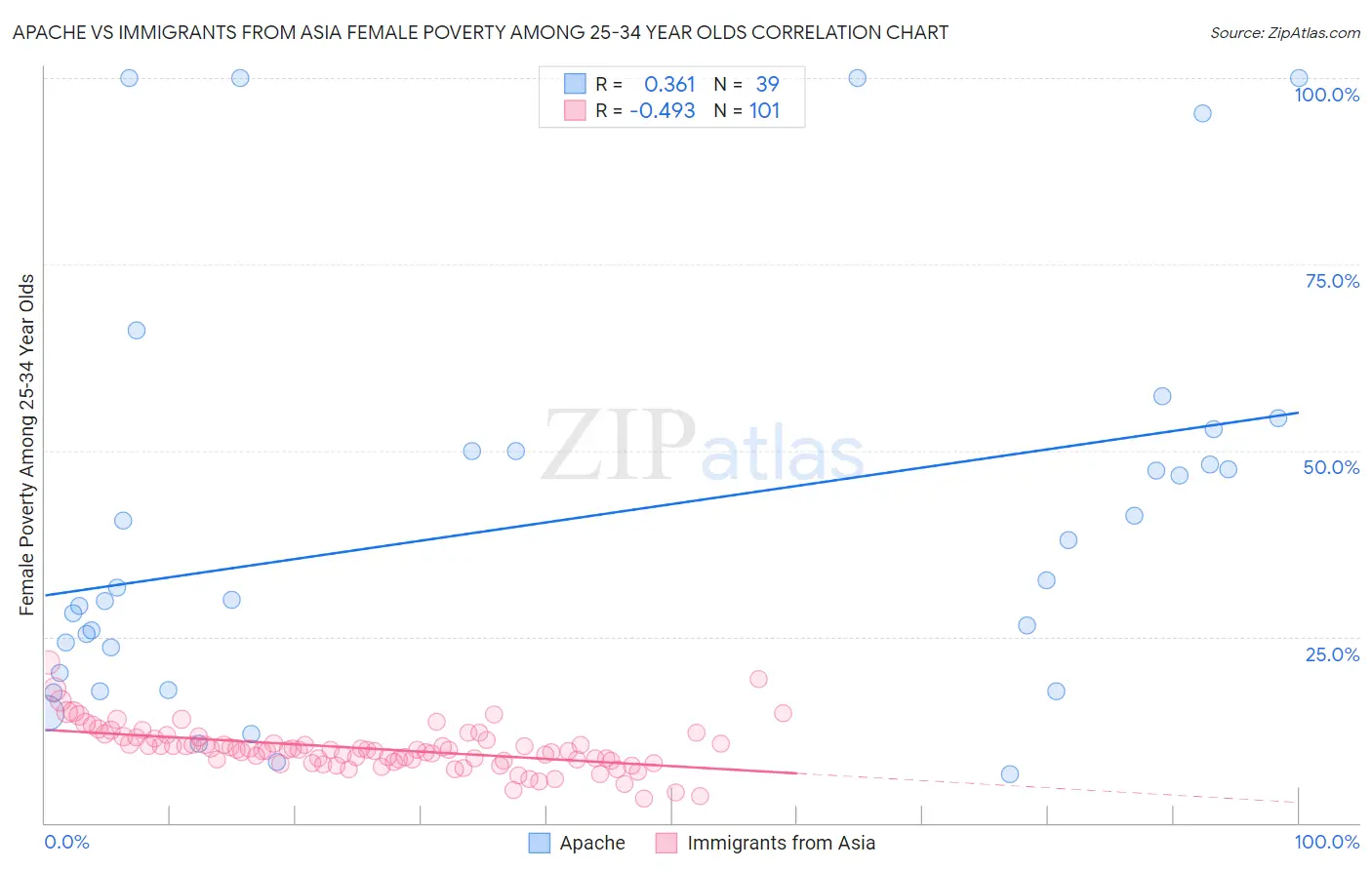 Apache vs Immigrants from Asia Female Poverty Among 25-34 Year Olds