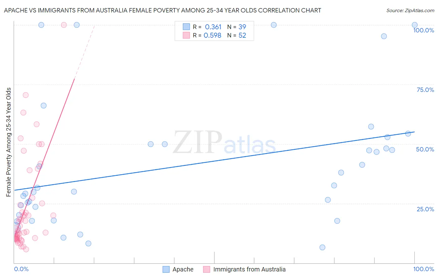 Apache vs Immigrants from Australia Female Poverty Among 25-34 Year Olds