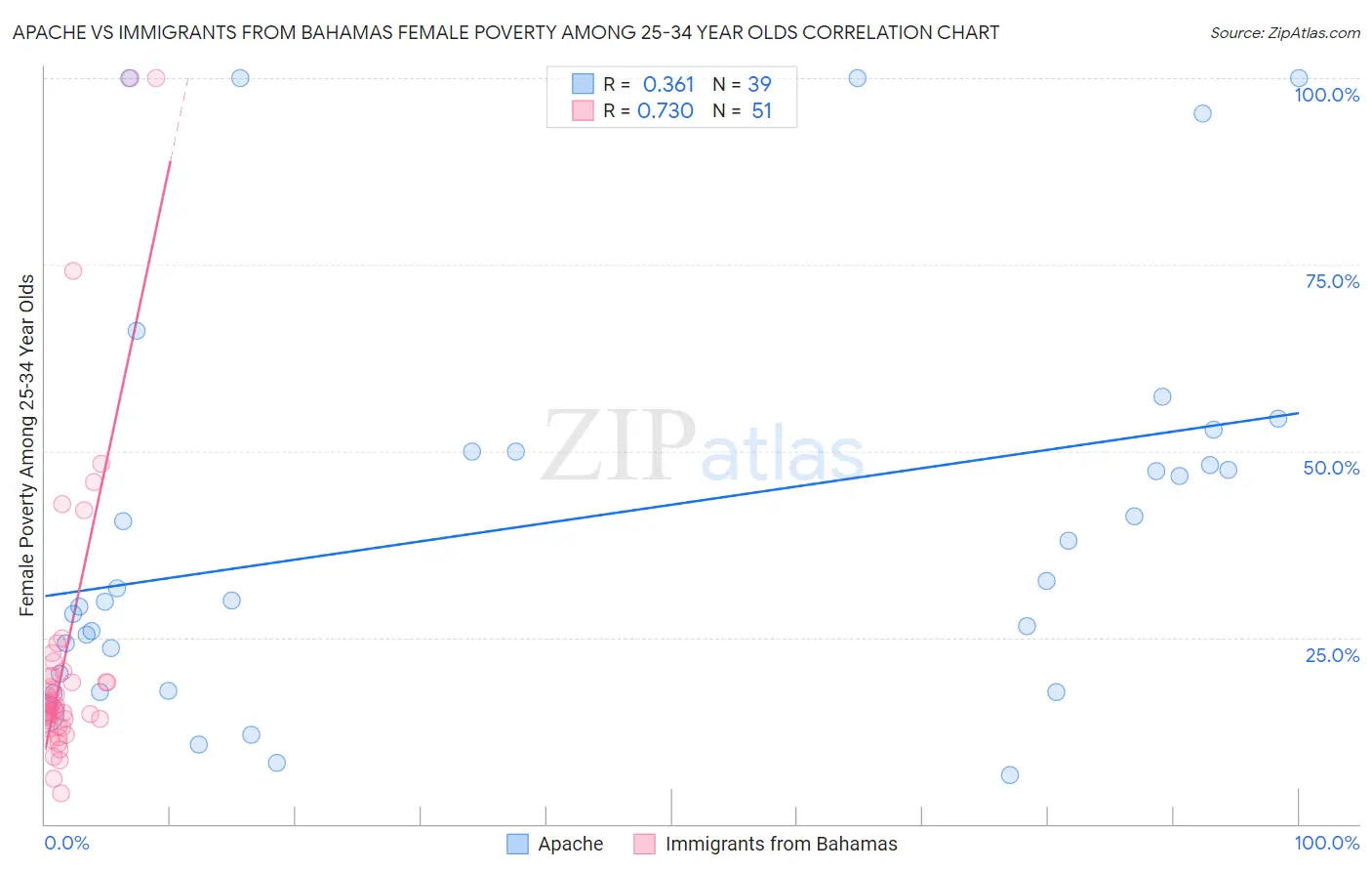 Apache vs Immigrants from Bahamas Female Poverty Among 25-34 Year Olds
